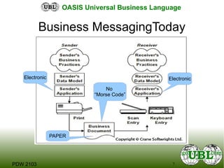 7PDW 2103
OASIS Universal Business Language
Business MessagingToday
PAPER
Electronic
No
“Morse Code”
Electronic
 