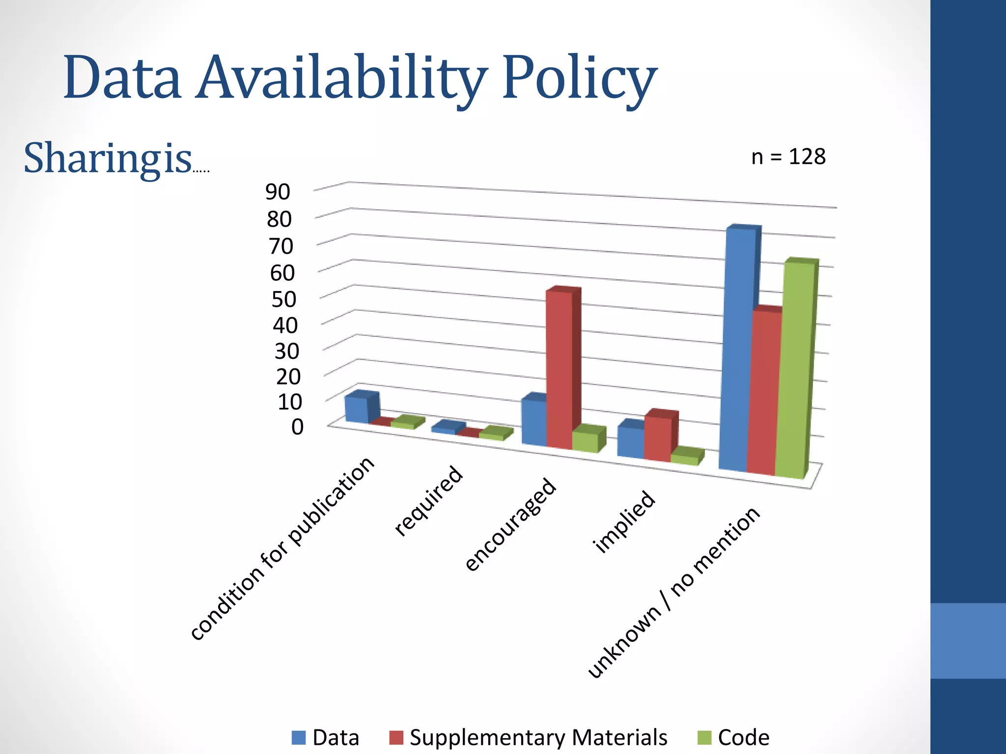 0
10
20
30
40
50
60
70
80
90
Data Supplementary Materials Code
Data Availability Policy
n = 128Sharingis…..
 