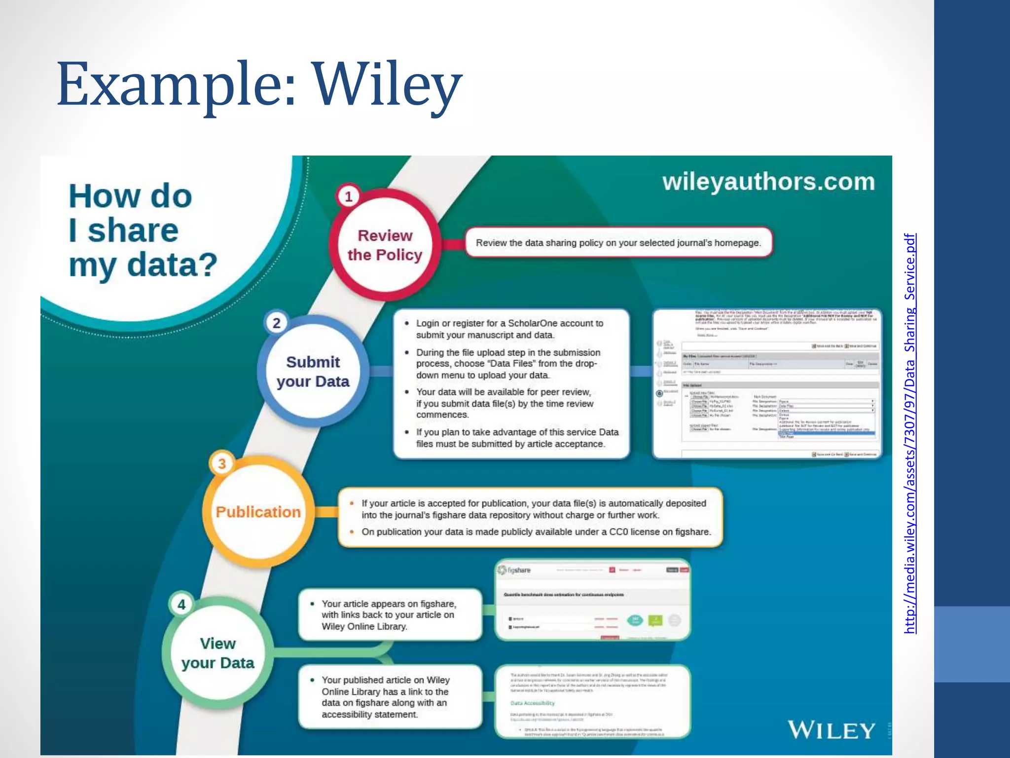 Example: Wiley
http://media.wiley.com/assets/7307/97/Data_Sharing_Service.pdf
 