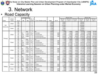 The Study on City Master Plan and Urban Development Program of Ulaanbaatar City (UBMPS)
                       Intensive Learning Session on Urban Planning under Market Economy


            3. Network
• Road Capacity
                              Carriage-way                                                                   Qmax / hour                       Qmax / day
              Urban/                         No. of                                               Service     Service    Service    Service     Service     Service
Class         Rural    Vmax    Min    Max    Lanes     Cross Section (max)   Fixed      per m     Level 1     Level 2    Level 3    Level 1     Level 2     Level 3
                         80                    2                                1,300                2,600                            26,000
              Urban     100                    4                                2,200                8,800                            88,000
   Car                  100                    6                                2,200               13,200                           132,000
Exclussive               70                    2                                1,000                2,000                            20,000
              Rural      80                    4                                1,760                7,000                            70,000
                         80                    6                                1,760               10,600                           106,000
                         30          <6m       2      3m                        2,500                1,300       1,400      1,600     16,250      17,500     20,000
                         35   7m     <12m     2+α     3.5+2.5m                  2,500       250      1,300       1,400      1,600     16,250      17,500     20,000
              Urban      40   13m    <20m     4+α     3.5+3.5+2.0m              2,200       300      4,500       5,100      5,600     56,250      63,750     70,000
                         45   21m    <28m      6      3.5+3.5+3.5+2.0           2,200       300      6,800       7,600      8,400     85,000      95,000    105,000
                         50   29m<             8      3.5+3.5+3.5+3.5+2.0       2,200                9,000      10,100     11,300    112,500     126,250    141,250
 Primary
                         40          <6m       2      3m                        2,500                1,700       1,900      2,300     17,000      19,000     23,000
                         45   7m     <12m     2+α     3.5+2.5m                  2,500       250      1,700       1,900      2,300     17,000      19,000     23,000
              Rural      50   13m    <20m     4+α     3.5+3.5+2.0m              2,200       300      5,900       6,700      7,900     59,000      67,000     79,000
                         55   21m    <28m      6      3.5+3.5+3.5+2.0           2,200       300      8,900      10,100     11,900     89,000     101,000    119,000
                         60   29m<             8      3.5+3.5+3.5+3.5+2.0       2,200               11,900      13,500     15,800    119,000     135,000    158,000
                         30          <6m       2      3m                        2,500                1,100       1,300      1,400     13,750      16,250     17,500
                         35   7m     <12m     2+α     3.5+2.5m                  2,500       200      1,100       1,300      1,400     13,750      16,250     17,500
              Urban      40   13m    <20m     4+α     3.5+3.5+2.0m              2,200       220      3,900       4,400      4,900     48,750      55,000     61,250
                         45   21m    <28m      6      3.5+3.5+3.5+2.0           2,200       220      5,900       6,700      7,400     73,750      83,750     92,500
                         50   29m<             8      3.5+3.5+3.5+3.5+2.0       2,200                7,900       8,900      9,900     98,750     111,250    123,750
Secondary
                         40          <6m       2      3m                        2,500                1,300       1,500      1,800     13,000      15,000     18,000
                         45   7m     <12m     2+α     3.5+2.5m                  2,500       200      1,300       1,500      1,800     13,000      15,000     18,000
              Rural      50   13m    <20m     4+α     3.5+3.5+2.0m              2,200       220      4,600       5,200      6,200     46,000      52,000     62,000
                         55   21m    <28m      6      3.5+3.5+3.5+2.0           2,200       220      6,900       7,900      9,200     69,000      79,000     92,000
                         60   29m<             8      3.5+3.5+3.5+3.5+2.0       2,200                9,200      10,500     12,300     92,000     105,000    123,000
                         25          <6m       2      3m                        2,500                1,100       1,200      1,400     13,750      15,000     17,500
              Urban      30   7m     <12m     2+α     3+2.5m                    2,500       200      1,100       1,200      1,400     13,750      15,000     17,500
                         35   13m    <20m     4+α     3.5+3.5+2.0m              2,200       200      3,800       4,300      4,800     47,500      53,750     60,000
 Tertiary
                         35          <6m       2      3m                        2,500                  900       1,100      1,300      9,000      11,000     13,000
              Rural      40   7m     <12m     2+α     3.5+2.5m                  2,500       200        900       1,100      1,300      9,000      11,000     13,000
                         45   13m    <20m     4+α     3.5+3.5+2.0m              2,200       200      3,300       3,700      4,400     33,000      37,000     44,000
                                                                                                                                                                 23
 