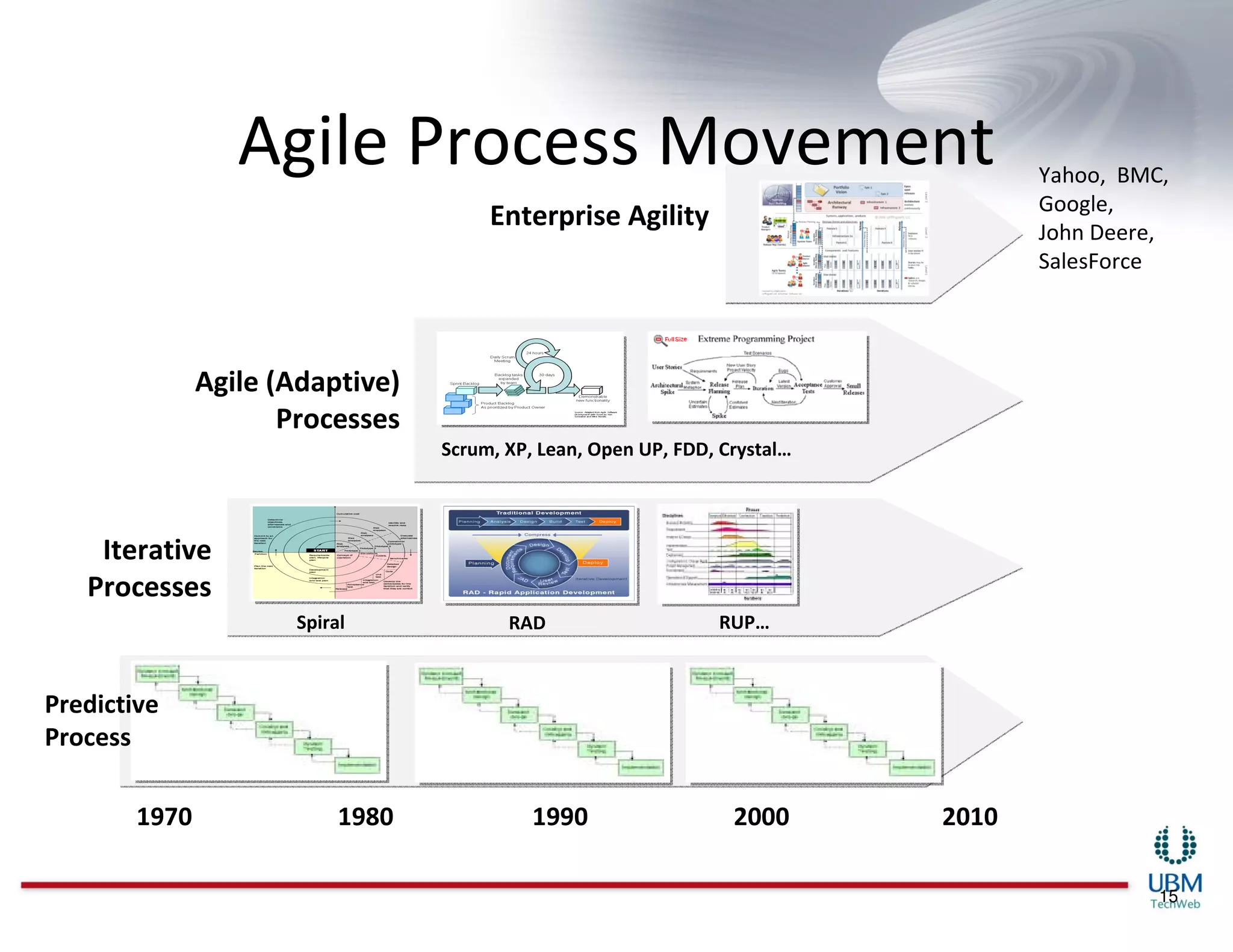 Agile Process Movement                                           Yahoo, BMC,
                                                                                   Google,
                                       Enterprise Agility                          John Deere,
                                                                                   SalesForce




               Agile (Adaptive)
                      Processes
                                  Scrum, XP, Lean, Open UP, FDD, Crystal…




    Iterative
   Processes
                      Spiral             RAD                    RUP…



Predictive
Process

        1970               1980             1990                  2000      2010

                                                                                             15
 