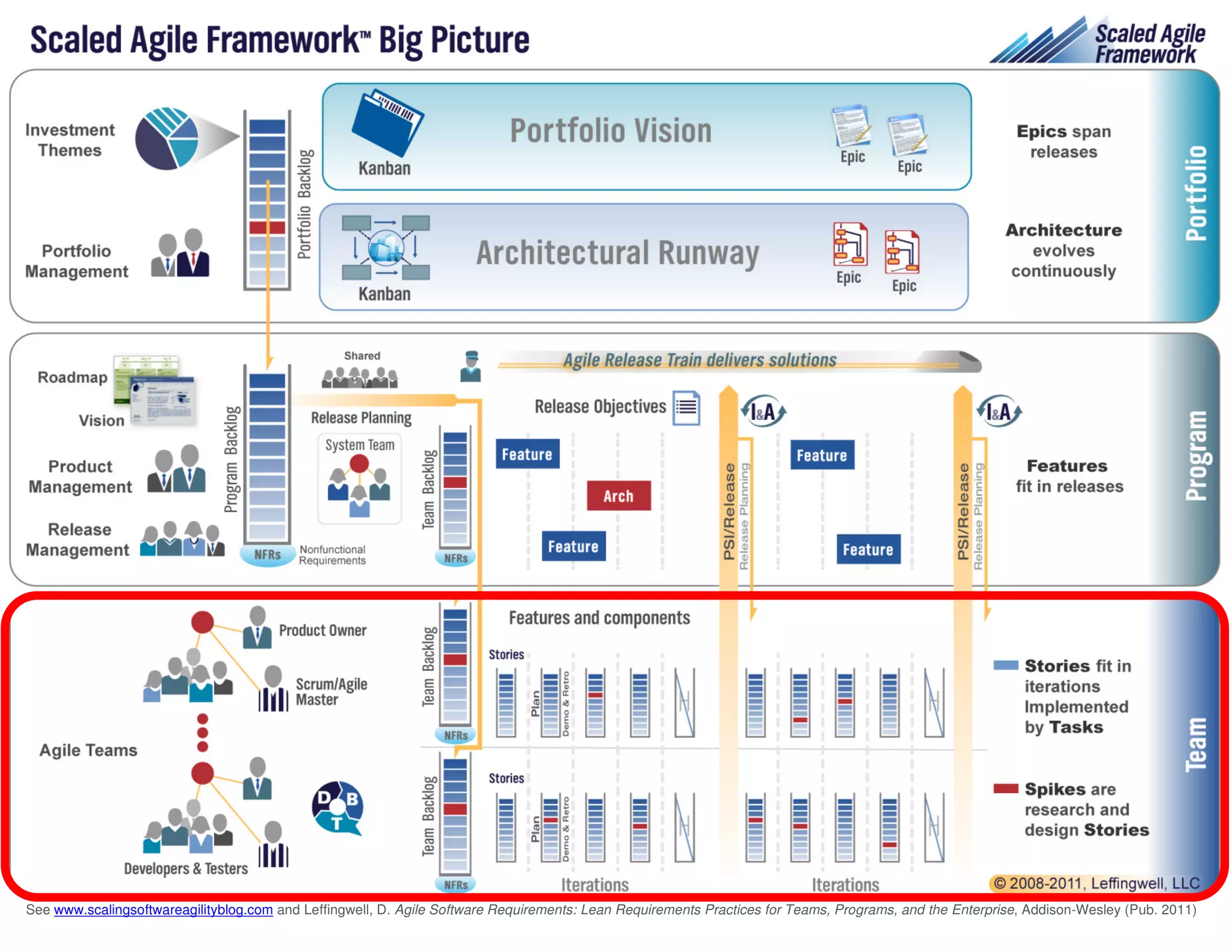 The Scaled Agile Framework Big
                            Picture




    V0.81

See www.scalingsoftwareagilityblog.com and Leffingwell, D. Agile Software Requirements: Lean Requirements Practices for Teams, Programs, and the Enterprise, Addison-Wesley (Pub. 2011)
 
