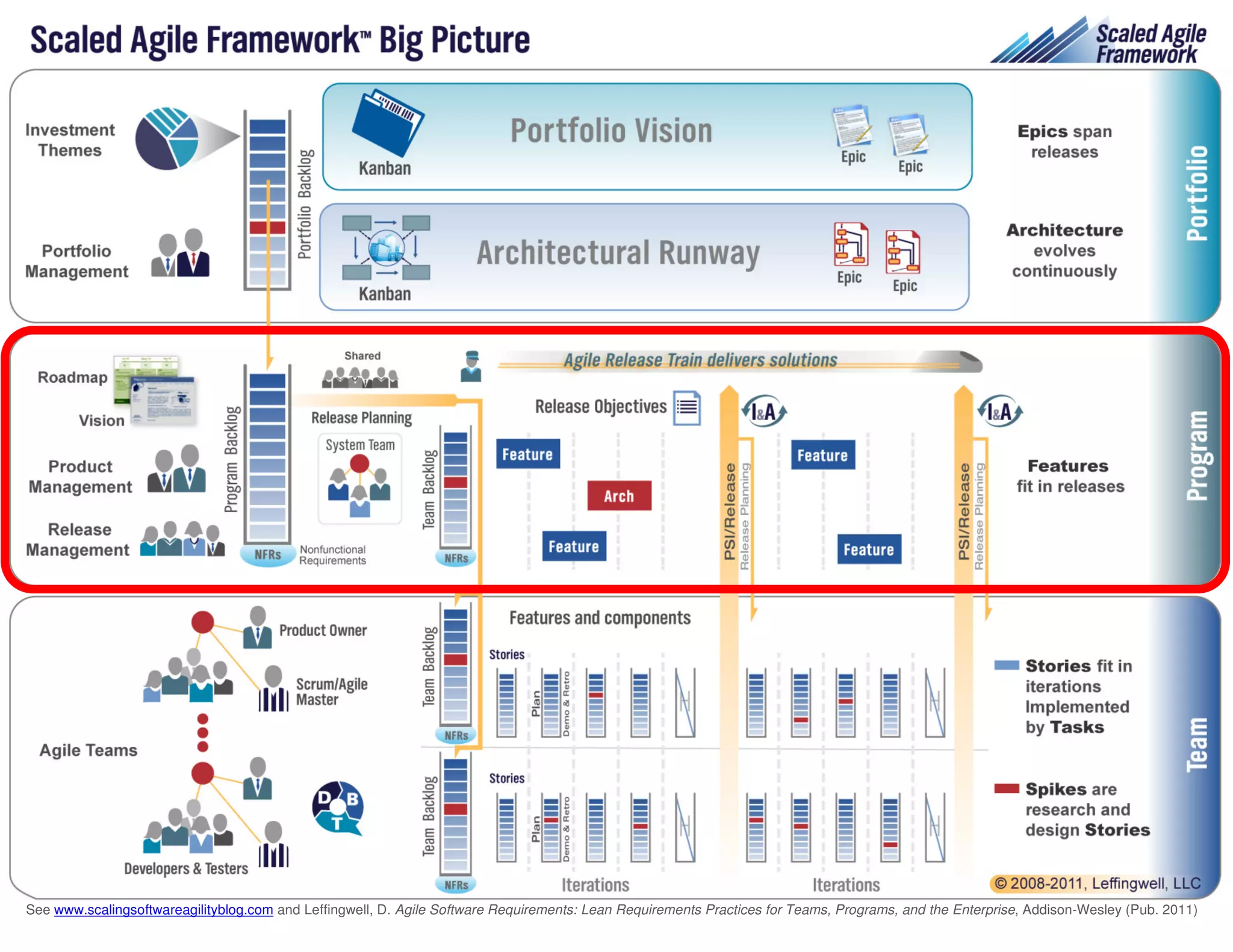 The Scaled Agile Framework Big
                            Picture




    V0.81

See www.scalingsoftwareagilityblog.com and Leffingwell, D. Agile Software Requirements: Lean Requirements Practices for Teams, Programs, and the Enterprise, Addison-Wesley (Pub. 2011)
 