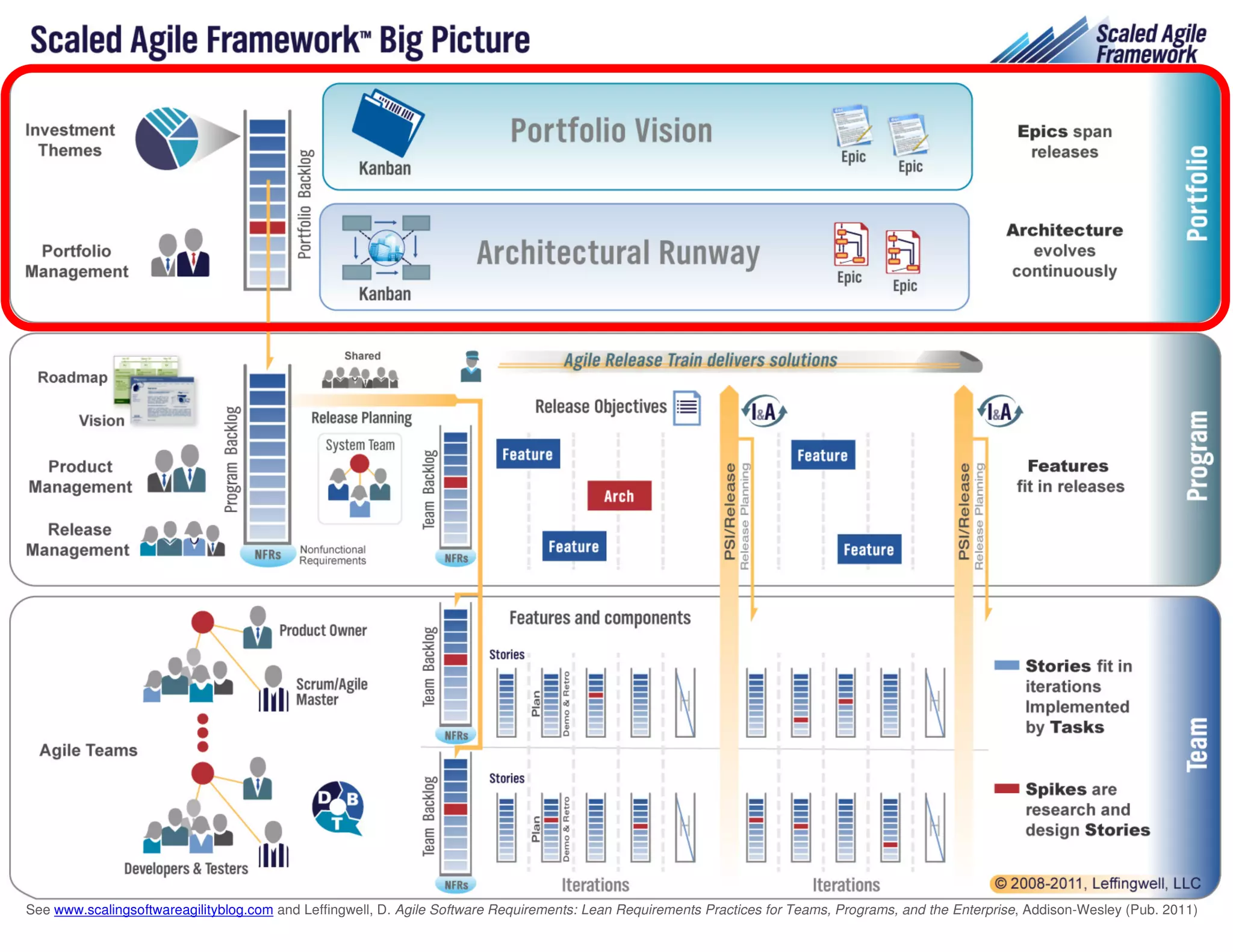 The Scaled Agile Framework Big
                            Picture




    V0.81

See www.scalingsoftwareagilityblog.com and Leffingwell, D. Agile Software Requirements: Lean Requirements Practices for Teams, Programs, and the Enterprise, Addison-Wesley (Pub. 2011)
 