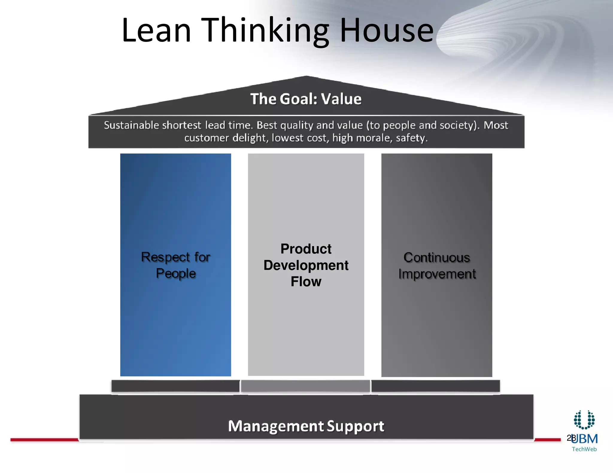 Lean Thinking House




          Product
        Development
           Flow




                      28
 