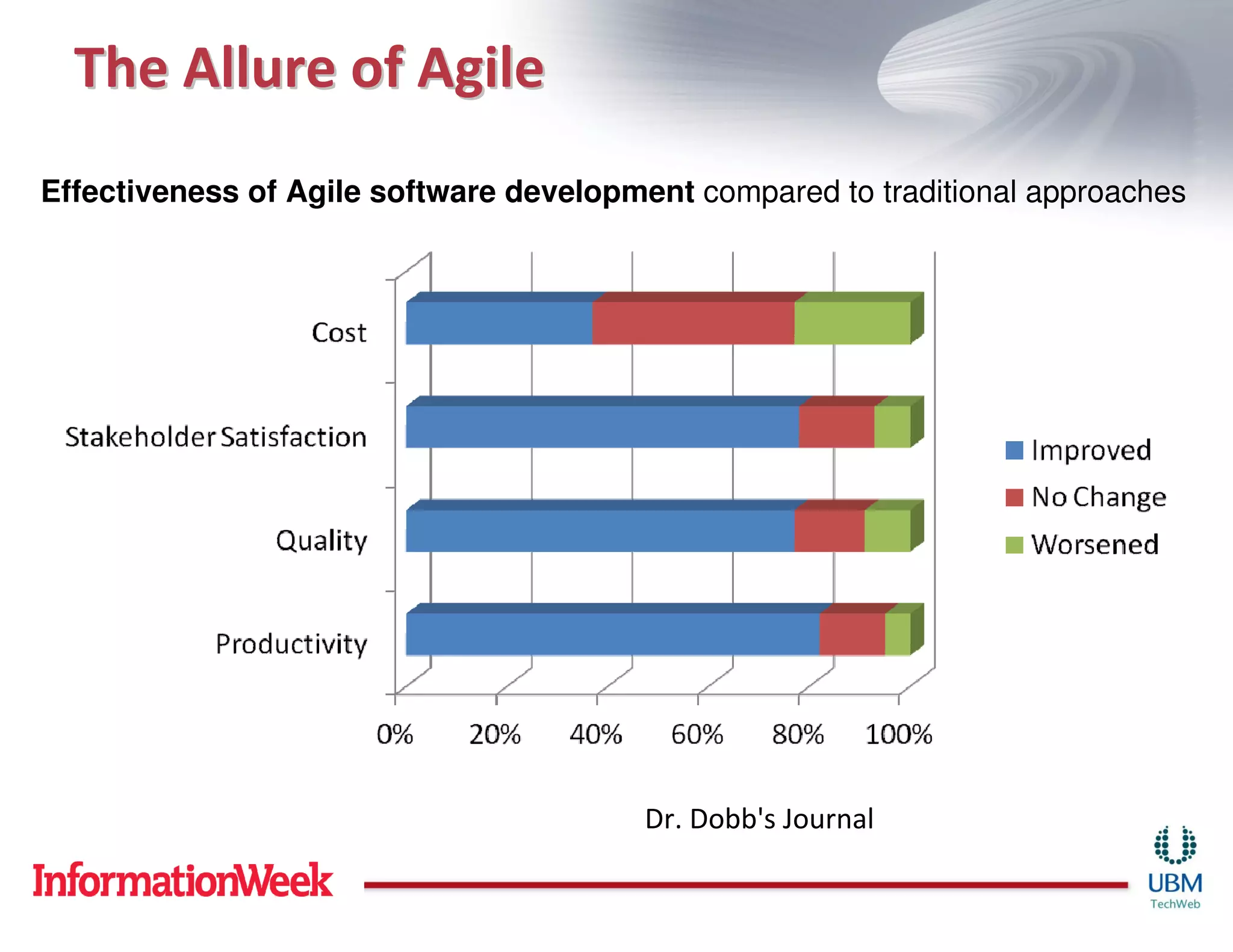 The Allure of Agile
Effectiveness of Agile software development compared to traditional approaches




                                         Dr. Dobb's Journal
 