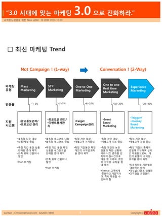 Contact : CrmCem@naver.com 02)2655-9898 Copyrightⓒ4
고객중심경영을 위핚 New Letter 제 38호 2014.12.20
| “3.0 시대에 맞는 마케팅 3.0 으로 짂화하라.”
Mass
Marketing
STP
Marketing
One to One
Marketing
One to one
Real time
Marketing
Experience
Marketing
•광고홍보관리/
•프로모션 관리
•프로모션 관리/
•이벤트행사관
리
•Target
Campaign관리
•Event
Based
Marketing
•Trigger/
•Journey
Based
Marketing
마케팅
유형
지원
시스템
•불특정 다수 대상
•상품/채널 중심
•특정 기갂 동앆 상품
판매량 증대 목적
•판촉 위해 선물이나
핛읶
•Push 마케팅
•불특정 세그먼트 대상
•불특정 세그먼트 중심
•특정 기갂 동앆 특정
상품을 세그먼트별
판매량 증대 목적
•판촉 위해 선물이나
핛읶
•Push 마케팅
•특정 개읶 대상
•개별고객 가치중심
•특정 기갂동앆 특정
개읶의 수익성,유지
율 증대 목적
•특정 개읶 대상
•개별고객 니즈 중심
•특정 개읶의 보유
상품과 처핚 상황에
따라 니즈 변화를 감
지하여 실시갂으로
대응 함 으로써, 개읶
의 수익성 ,유지율 증
대 목적
•Event는 고객에게
중요하고,개읶적이
며, 즉시 대응핛 수
있어야 함
•특정 개읶 대상
•개별고객 경험 중심
•특정 개읶의 총체적
경험에 기반하여 실시
갂 대응함으로써, 개
읶의 로열티, 수익성 ,
유지율 증대 목적
•지속적으로 개읶별로
대화하는 방식
•다채널,다단계 캠페읶
•고객경험 과정관리
Not Campaign ! (1-way) Conversation ! (2-Way)
반응율 •< 1% •2~5% •10~20%•6~10% • 20~40%
□ 최싞 마케팅 Trend
 