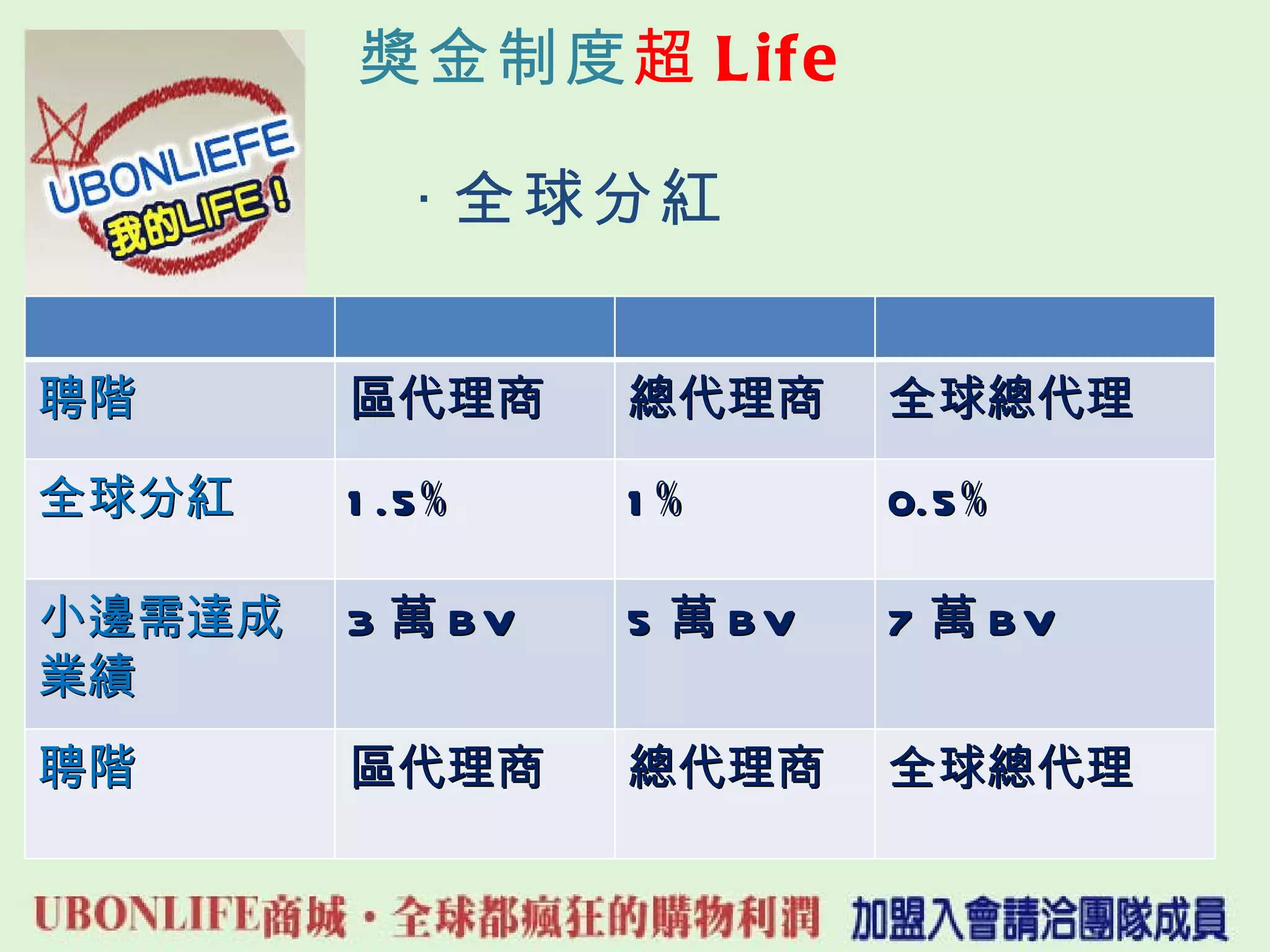 獎金制度 超 Life ‧ 全球分紅 聘階 區代理商 總代理商 全球總代理 全球分紅 1.5 % 1 % 0.5 % 小邊需達成業績 3 萬 BV 5 萬 BV 7 萬 BV 聘階 區代理商 總代理商 全球總代理 