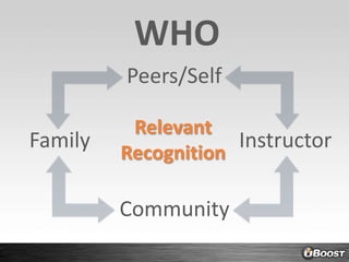 WHOPeers/SelfRelevantRecognitionFamilyInstructorCommunity