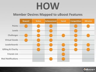 HOWMember Desires Mapped to uBoost Features