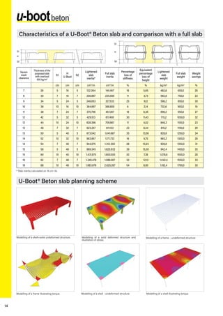 14
S1
S2
H
S1
S2
H
cm cm cm cm4
/cm cm4
/cm % % kg/m2
kg/m2
%
7 26 5 16 5 122.364 146.467 16 5,85 482,6 650,0 26
8 30 7 16 7 200.897 225.000 11 3,73 582,6 750,0 22
9 34 5 24 5 246.063 327.533 25 9,12 596,2 850,0 30
10 36 10 16 10 364.697 388.800 6 2,14 732,6 900,0 19
11 38 7 24 7 375.796 457.267 18 6,36 696,2 950,0 27
12 42 5 32 5 429.513 617.400 30 11,43 715,2 1050,0 32
12 44 10 24 10 628.396 709.867 11 4,02 846,2 1100,0 23
12 46 7 32 7 623.247 811.133 23 8,44 815,2 1150,0 29
13 50 5 40 5 673.542 1.041.667 35 13,56 828,8 1250,0 34
14 52 10 32 10 983.847 1.171.733 16 5,70 965,2 1300,0 26
14 54 7 40 7 944.075 1.312.200 28 10,43 928,8 1350,0 31
15 58 5 48 5 989.345 1.625.933 39 15,30 942,4 1450,0 35
15 60 10 40 10 1.431.875 1.800.000 20 7,38 1.078,8 1500,0 28
16 62 7 48 7 1.349.478 1.986.067 32 12,13 1.042,4 1550,0 33
18 68 10 48 10 1.983.678 2.620.267 54 8,90 1.192,4 1700,0 30
Modelling of a solid deformed structure and
illustration of stress.
Modelling of a shell+solid undeformed structure.
Modelling of a frame illustrating torque.
Modelling of a frame - undeformed structure
Modelling of a shell illustrating torque.
Modelling of a shell - undeformed structure
U-Boot® Beton slab planning scheme
Characteristics of a U-Boot® Beton slab and comparison with a full slab
* Slab inertia calculated on 16 cm rib.
Square
mesh
clearance
Thickness of the
proposed slab
with overload
500 kg/m2
S1
H
U-Boot
S2
Lightened
slab
inertia*
Full slab
inertia
Percentage
loss of
stiﬀness
Equivalent
percentage
loss of
height
Lightened
slab
weight
Full slab
weight
Weight
savings
cm cm cm cm4
/m cm4
/m % % kg/m2
kg/m2
%
 