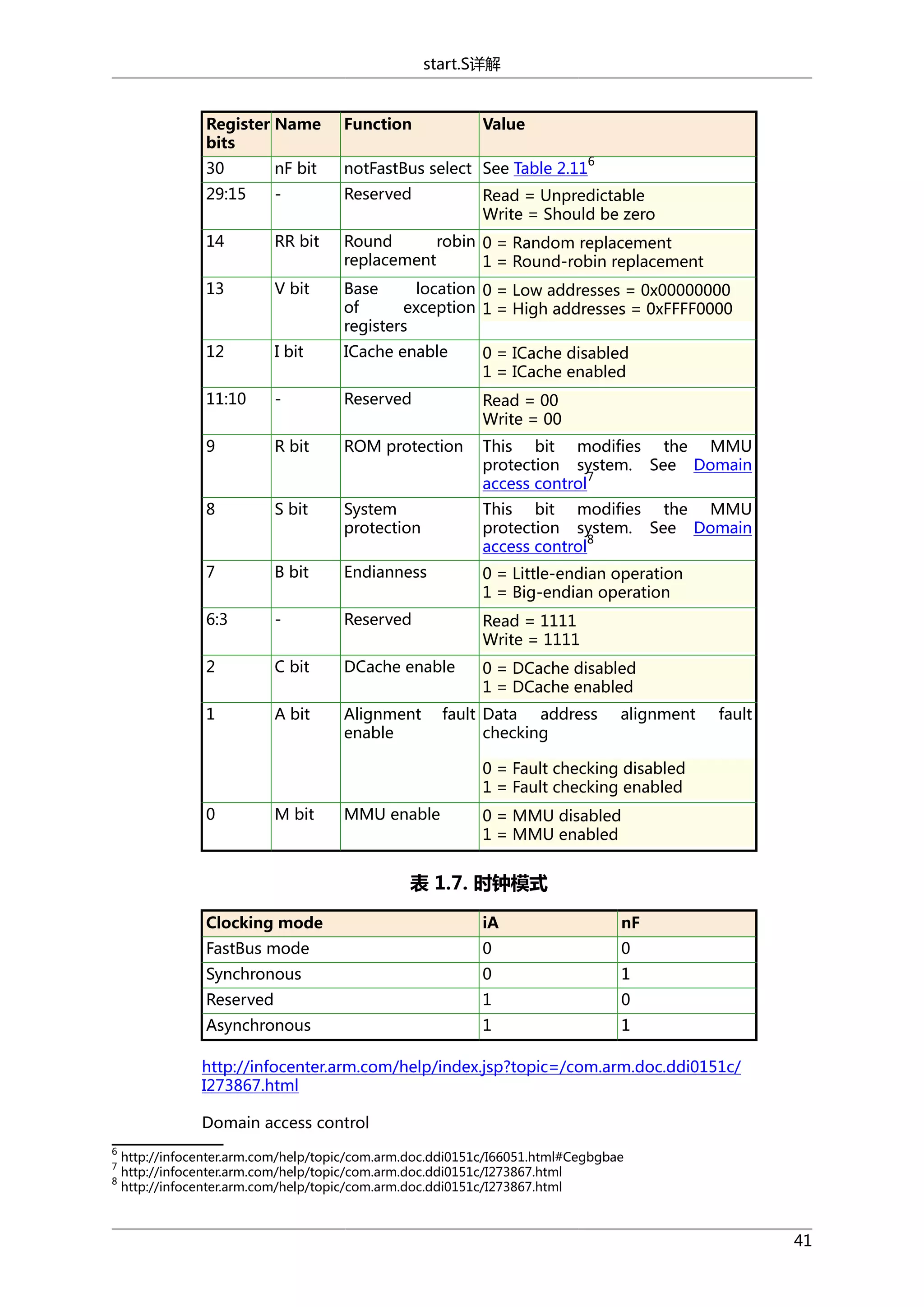 start.S详解

Register Name
bits

Function

Value

30

nF bit

notFastBus select See Table 2.11

29:15

-

Reserved

14

RR bit

Round
robin 0 = Random replacement
replacement
1 = Round-robin replacement

13

V bit

Base
location 0 = Low addresses = 0x00000000
of
exception 1 = High addresses = 0xFFFF0000
registers

12

I bit

ICache enable

0 = ICache disabled
1 = ICache enabled

11:10

-

Reserved

Read = 00
Write = 00

9

R bit

ROM protection

This bit modifies the MMU
protection system. See Domain
7
access control

8

S bit

System
protection

This bit modifies the MMU
protection system. See Domain
8
access control

7

B bit

Endianness

0 = Little-endian operation
1 = Big-endian operation

6:3

-

Reserved

Read = 1111
Write = 1111

2

C bit

DCache enable

0 = DCache disabled
1 = DCache enabled

1

A bit

Alignment
enable

6

Read = Unpredictable
Write = Should be zero

fault Data address
checking

alignment

fault

0 = Fault checking disabled
1 = Fault checking enabled
0

M bit

MMU enable

0 = MMU disabled
1 = MMU enabled

表 1.7. 时钟模式
Clocking mode

iA

nF

FastBus mode

0

0

Synchronous

0

1

Reserved

1

0

Asynchronous

1

1

http://infocenter.arm.com/help/index.jsp?topic=/com.arm.doc.ddi0151c/
I273867.html
Domain access control
6
7
8

http://infocenter.arm.com/help/topic/com.arm.doc.ddi0151c/I66051.html#Cegbgbae
http://infocenter.arm.com/help/topic/com.arm.doc.ddi0151c/I273867.html
http://infocenter.arm.com/help/topic/com.arm.doc.ddi0151c/I273867.html

41

 