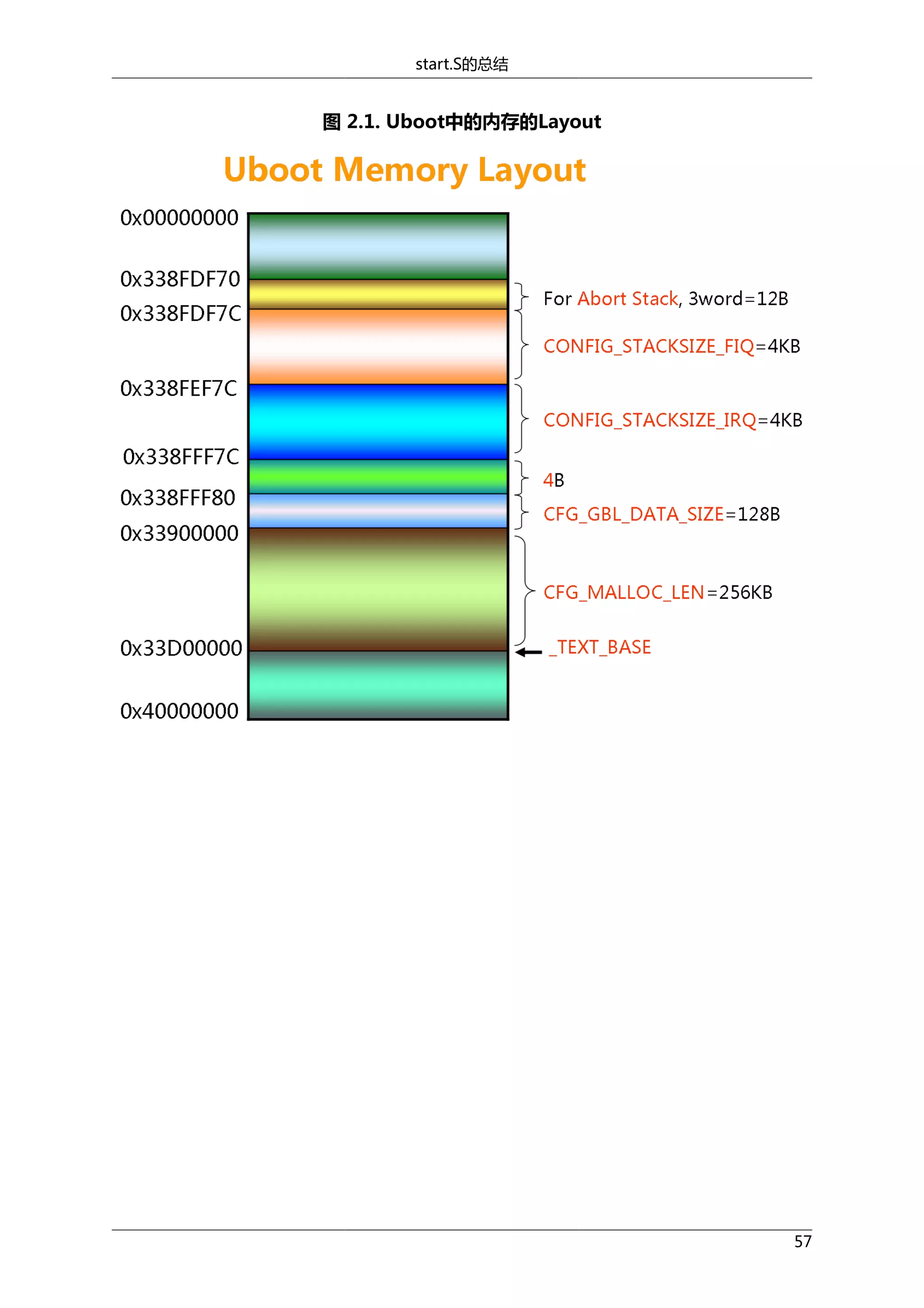 start.S的总结

图 2.1. Uboot中的内存的Layout

57

 