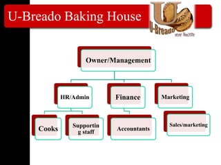 Owner/Management
HR/Admin
Cooks Supportin
g staff
Finance
Accountants
Marketing
Sales/marketing
U-Breado Baking House
 