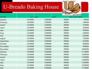 U-Breado Baking House
Months cost sales profit total cash inflow
January 1410000 1500000 90000 90000
February 1410000 1500000 90000 180000
march 1410000 1500000 90000 270000
April 1410000 1500000 90000 360000
may 1410000 1500000 90000 450000
June 1410000 1500000 90000 540000
July 1410000 1500000 90000 630000
august 1410000 1500000 90000 720000
September 1410000 1500000 90000 810000
October 1410000 1500000 90000 900000
November 1410000 1500000 90000 990000
December 1410000 1500000 90000 1080000
January 1410000 1500000 90000 1170000
February 1410000 1500000 90000 1260000
march 1410000 1500000 90000 1350000
April 1410000 1500000 90000 1440000
may 1410000 1500000 90000 1530000
June 1410000 1500000 90000 1620000
July 1410000 1500000 90000 1710000
 