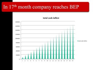In 17th month company reaches BEP
0
200000
400000
600000
800000
1000000
1200000
1400000
1600000
1800000
1 2 3 4 5 6 7 8 9 10 11 12 13 14 15 16 17 18 19
total cash inflow
total cash inflow
 