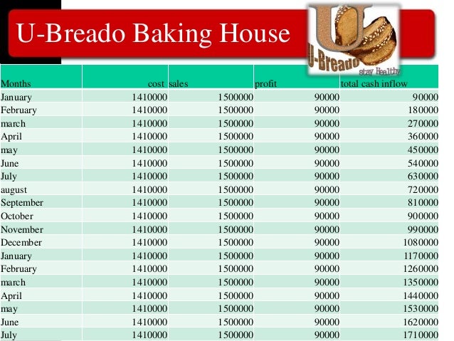 business plan of bread production