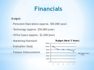 Financials
Budget:
- Personnel/Operations (approx. $50,000/year)

- Technology (approx. $50,000/year)

- Office Space (approx. $3,300/year)

- Marketing/Outreach                     Budget (Next 5 Years)
                            120000

- Evaluation Study          100000

                             80000

- Feature Enhancements       60000                               Budget (Next 5
                                                                 Years)
                             40000

                             20000

                                0
                                     1     2   3    4   5
 