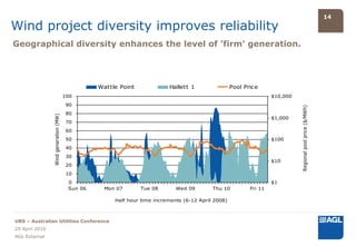 14

Wind project diversity improves reliability
Geographical diversity enhances the level of ’firm’ generation.




                                                 Wattle Point             Hallett 1                 Pool Pric e
                                       100                                                                          $10,000
                                        90




                                                                                                                              Regional pool price ($/MWh)
                                        80
                Wind generation (MW)




                                                                                                                    $1,000
                                        70
                                        60
                                        50                                                                          $100
                                        40
                                        30
                                                                                                                    $10
                                        20
                                        10
                                        0                                                                           $1
                                        Sun 06     Mon 07       Tue 08       Wed 09        Thu 10          Fri 11

                                                      Half hour time increments (6-12 April 2008)



UBS – Australian Utilities Conference
29 April 2010
AGL External
 