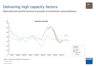 15

Delivering high capacity factors
Operational performance exceeds investment assumptions.




                                              1




UBS – Australian Utilities Conference
29 April 2010
AGL External
 