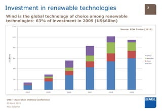 Investment in renewable technologies                                   3


Wind is the global technology of choice among renewable
technologies- 63% of investment in 2009 (US$60bn)

                                                   Source: PEW Centre (2010)




UBS – Australian Utilities Conference
29 April 2010
AGL External
 