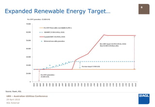 6

Expanded Renewable Energy Target…




Source: Roam, AGL


UBS – Australian Utilities Conference
29 April 2010
AGL External
 