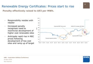7
Renewable Energy Certificates: Prices start to rise
Penalty effectively raised to $93 per MWh.


                                                 $100


  ›    Responsibility resides with                $90


       retailer                                   $80


                                                  $70
  ›    Increased penalty                                                                Expanded MRET Announced                SHW & PV Increases REC Bank
                                                  $60
       recognises need to



                                         $/REC
       incentivise development of
                                                  $50




       higher cost renewable sites
                                                  $40


                                                  $30


  ›    Anticipate rapid rise in REC               $20
                                                                                                                                     Expanded MRET Passed


       prices following                           $10
                                                                     Drought Impacting Hydros


       development of low cost                     $0


       sites and ramp up of target                 Sep-03   Mar-04    Sep-04   Mar-05   Sep-05   Mar-06   Sep-06   Mar-07   Sep-07    Mar-08   Sep-08   Mar-09   Sep-09




 UBS – Australian Utilities Conference
 29 April 2010
 AGL External
 