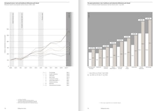 Oil
price
crash
European
sovereign
debt
crisis
Diverging fortunes: tech and healthcare billionaires pull ahead
Billionaire wealth annual growth split by industry 2009 –2020
The great polarization: tech, healthcare and industrials billionaires pull ahead
Focus on billionaire wealth development split by industry April – July 2020
0
100
2010 2011 2012 2013 2014 2015 2016 2017 2018 2020**
2019*
2009
600
1
2
3
4
5
6
7
8
9
1	Technology	 565.7
2	 Health industries	 548.0
3	Industrials	 376.9
4	 Real estate	 342.5
5	 Consumer  retail	 300.1
6	Other/diversified***	 268.1
7	 Financial services	 229.1
8	Materials	 206.1
9	 Entertainment  media	 204.1
* Cut-off date 7 April 2020.
** 
Our standard cut-off date for this year’s research is
7 April 2020. However, we have extended it to 31 July 2020,
to take into account the transformative effect of COVID-19.
*** Other contains conglomerates and non-attributable categories. *** Other contains conglomerates and non-attributable categories.
Global
financial
crisis
COVID-19
COVID-19
400
500
300
200
Industry
standardized
annual
growth
Other/
diversified***
April 2020 (cut-off date 7 April 2020)
July 2020 (cut-off date 31 July 2020)
Entertainment
 media
168.6
204.1
+20.7%
Materials
159.1
206.1
+29.6%
Financial
services
203.5
229.1
+12.8%
222.3
268.1
+20.7%
237.7
300.1
Consumer
 retail
+26.0%
303.1
342.5
Real
estate
+12.9%
261.3
376.9
Industrials
+44.4%
402.3
548.0
Health
industries
+36.3%
400.9
565.7
Technology
+41.1%
Riding the storm Riding the storm
14 15
 