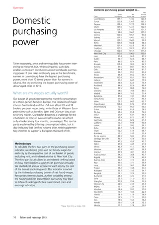 10	 Prices and earnings 2015
Domestic
purchasing
power
Taken separately, price and earnings data has proven inter-
esting to interpret, but, when compared, such data
enables us to reach conclusions about worldwide purchas-
ing power. If one takes net hourly pay as the benchmark,
earners in Luxembourg have the highest purchasing
power, more than 10 times greater than for earners in
Jakarta, the city exhibiting the lowest purchasing power of
all surveyed ­cities in 2015.
What are my wages actually worth?
Our basket of goods represents the monthly consumption
of a three-person family in Europe. The residents of major
cities in Switzerland and the USA can afford 20 and 18
baskets per year respectively, while those of Western Euro-
pean ­cities such as London, Lyon and Oslo can buy a bas-
ket every month. Our basket becomes a challenge for the
inhabitants of cities in Asia and Africa (who can afford
only a basket every four months, on average). This can be
partly explained by differing consumption habits, but it
also indicates that families in some cities need supplemen-
tary incomes to support a European standard of life.
Domestic purchasing power subject to…
Cities
Gross
hourly pay 
Net
hourly pay
Net
annual
income 
Luxembourg 147.1 134.3 123.8
Zurich 120.8 130.5 135.1
Geneva 122.6 127.5 128.3
Miami 121.5 122.1 122.6
Los Angeles 115.1 116.0 121.1
Nicosia 98.0 106.7 107.2
Vienna 103.6 105.4 95.8
Sydney 111.5 104.2 103.2
Munich 103.2 104.0 96.9
Berlin 101.9 102.8 98.5
Montreal 101.4 102.6 99.1
Frankfurt 101.2 102.0 97.0
Chicago 102.0 101.1 111.2
New York City 100.0 100.0 100.0
Lyon 90.4 96.9 85.5
Dublin 99.1 92.6 88.7
Paris 86.5 92.4 80.2
Brussels 108.4 90.9 84.5
Toronto 91.5 89.1 95.7
Oslo 94.4 86.6 81.7
London 89.2 85.3 80.4
Tokyo 84.4 85.2 94.7
Amsterdam 100.0 85.1 79.6
Helsinki 91.2 84.5 75.9
Stockholm 98.9 82.9 79.4
Auckland 84.6 82.9 89.4
Rome 89.5 80.8 76.0
Manama 68.6 79.6 89.5
Madrid 84.0 76.2 71.4
Barcelona 81.8 74.1 69.4
Hong Kong 67.8 70.4 99.3
Milan 75.7 68.5 62.7
Copenhagen 104.8 67.2 61.8
Johannesburg 70.5 66.0 66.0
Dubai 56.8 65.9 78.0
Tel Aviv 64.6 65.8 72.6
Seoul 57.9 63.4 66.4
Athens 65.9 62.3 60.7
Sao Paulo 55.6 62.2 61.3
Ljubljana 62.2 60.6 60.8
Lisbon 59.1 59.3 56.1
Doha 49.7 57.8 65.1
Taipei 52.2 57.6 66.7
Bratislava 55.1 53.5 53.4
Rio de Janeiro 44.5 50.4 47.6
Santiago de Chile 43.7 47.6 53.6
Warsaw 47.5 45.9 43.7
Tallinn 47.9 44.5 41.8
Vilnius 42.3 41.7 38.7
Moscow 40.3 40.7 36.3
Istanbul 40.9 40.1 44.3
Kuala Lumpur 34.2 38.8 40.7
Bogotá 32.6 37.8 42.9
Buenos Aires 32.2 37.4 38.4
Riga 39.6 37.3 36.8
Lima 31.2 36.3 38.4
Prague 34.2 34.8 33.0
Budapest 33.2 33.5 34.7
Bangkok 29.1 32.9 39.0
Bucharest 28.3 32.3 31.6
Sofia 29.2 31.0 30.5
Shanghai 27.9 29.6 32.9
Mexico City 22.5 23.9 29.3
Beijing 22.1 23.9 25.4
Mumbai 18.4 20.3 25.0
New Delhi 16.7 18.6 22.3
Manila 18.4 17.9 18.9
Cairo 16.5 17.7 20.0
Kiev 16.5 16.4 16.2
Nairobi 13.0 12.8 15.2
Jakarta 11.7 12.8 14.6
Overview
Methodology
To calculate the first two parts of the purchasing power
indicator, we divided gross and net hourly wages for
each city by the respective cost of our basket of goods,
excluding rent, and indexed relative to New York City.
The third part is calculated as an indexed ranking based
on how many baskets a worker can purchase annually.
We divided net annual income for each city by the cost
of the basket (excluding rent). This indicator is sorted
by the indexed purchasing power of net hourly wages.
Rent prices were excluded, as their variability among
the housing choices presented in our survey may lead
to different rankings of cities in combined price and
earnings indicators.
* New York City = Index 100
 