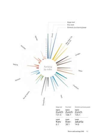 11Prices and earnings 2015
Price level
Domestic purchasing power
Wage level
Ranking
by index
100
90
80
70
60
50
40
30
20
10
0
Zurich
M
um
bai
Warsaw
Nairobi
Rio
deJaneiro
Beijing
Frankfurt
Paris
HongKong
Tokyo
London
New
YorkCity
(Index100)
Zurich
135.1
Highest
Jakarta
14.6
Lowest
Zurich
108.7
Highest
Kiev
38.1
Lowest
Zurich
131.5
Highest
Kiev
6.1
Lowest
Domestic purchasing powerPrice levelWage level
 