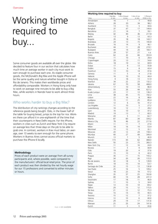 12	 Prices and earnings 2015
Working time
required to
buy...
Some consumer goods are available all over the globe. We
decided to feature four in our section that calculates how
much time an average worker in each city must work to
earn enough to purchase each one. As staple consumer
goods, the McDonald’s Big Mac and the Apple iPhone will
be the same quality and nature whether bought in Doha or
Rio de Janeiro. This makes their worldwide prices and
affordability comparable. Workers in Hong Kong only have
to work on average nine ­minutes to be able to buy a Big
Mac, while workers in Nairobi have to work almost three
hours.
Who works harder to buy a Big Mac?
The distribution of city rankings changes according to the
reference goods being bought. Oslo, in the lower half of
the table for buying bread, jumps to the top for rice. Work-
ers there can afford it in one-eighteenth of the time that
their counterparts in New Delhi require. For the iPhone,
workers in cities such as Zurich and New York City require
on average less than three days on the job to be able to
grab one. In contrast, workers in Kiev must labor, on aver-
age, over 13 weeks to earn enough for the same phone.
Workers in Buenos Aires cannot access official markets to
purchase the iPhone 6 locally.
Overview
Methodology
Prices of each product were an average from all survey
participants and, where possible, were compared to
the manufacturers’ official local retail price. The price of
each product was then divided by the net hourly wage
for our 15 professions and converted to either minutes
or hours.
Working time required to buy
Cities
1 Big Mac
in min.
1 kilo of bread
in min.
1 kilo of rice
in min.
1 iPhone 6
16GB, in hrs.
Amsterdam 16 7 7 49.8
Athens 26 20 34 98.2
Auckland 13 13 5 44.6
Bangkok 37 47 17 149.6
Barcelona 21 14 7 59.1
Beijing 42 40 36 217.8
Berlin 13 9 13 43.3
Bogotá 35 18 18 143.7
Bratislava 24 13 15 100.8
Brussels 16 14 9 46.1
Bucharest 44 11 28 219.1
Budapest 44 14 20 183.7
Buenos Aires 29 57 21 n.a.
Cairo 62 32 66 353.4
Chicago 11 10 6 28.4
Copenhagen 20 13 11 54.6
Doha 18 19 12 69.9
Dubai 17 9 13 55.8
Dublin 15 6 8 43.4
Frankfurt 13 10 14 41.6
Geneva 11 5 4 21.6
Helsinki 16 10 10 44.4
Hong Kong 9 18 13 51.9
Istanbul 34 22 23 132.2
Jakarta 67 70 58 468.0
Johannesburg 17 10 13 86.9
Kiev 55 26 44 627.2
Kuala Lumpur 23 17 13 136.3
Lima 38 45 15 192.2
Lisbon 22 16 8 88.6
Ljubljana 15 11 25 85.4
London 12 6 16 41.2
Los Angeles 11 10 5 27.2
Luxembourg 10 12 7 28.2
Lyon 16 10 12 47.2
Madrid 19 13 7 60.5
Manama 20 5 11 62.7
Manila 87 83 34 334.2
Mexico City 78 46 22 217.6
Miami 11 11 7 27.0
Milan 18 16 14 53.4
Montreal 13 12 5 32.1
Moscow 20 12 24 158.3
Mumbai 40 27 49 349.4
Munich 13 7 5 40.9
Nairobi 173 44 62 468.0
New Delhi 50 23 73 360.3
New York City 11 12 16 24.0
Nicosia 11 5 9 44.9
Oslo 19 20 4 37.6
Paris 15 10 9 42.2
Prague 30 11 15 143.2
Riga 34 20 26 172.5
Rio de Janeiro 32 18 9 139.9
Rome 18 10 14 53.7
Santiago de Chile 32 15 13 130.8
Sao Paulo 25 16 5 109.2
Seoul 18 22 19 57.2
Shanghai 35 37 25 163.8
Sofia 40 14 28 231.3
Stockholm 17 18 11 46.9
Sydney 11 10 5 34.0
Taipei 13 10 14 69.2
Tallinn 29 15 12 115.5
Tel Aviv 21 12 12 75.3
Tokyo 10 14 10 40.5
Toronto 15 12 7 37.2
Vienna 12 10 6 40.0
Vilnius 29 19 17 131.6
Warsaw 25 20 24 141.6
Zurich 11 5 5 20.6n.a. = not available
 