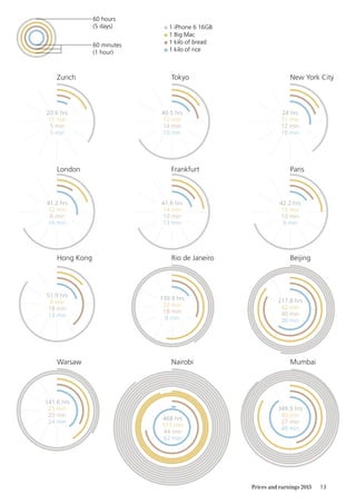 13Prices and earnings 2015
Zurich Tokyo New York City
London Frankfurt Paris
Hong Kong Rio de Janeiro Beijing
Warsaw Nairobi
20.6 hrs
11 min
5 min
5 min
40.5 hrs
10 min
14 min
10 min
41.2 hrs
12 min
6 min
16 min
41.6 hrs
14 min
10 min
13 min
24 hrs
11 min
12 min
16 min
42.2 hrs
15 min
10 min
9 min
51.9 hrs
9 min
18 min
13 min
217.8 hrs
42 min
40 min
36 min
141.6 hrs
25 min
20 min
24 min
349.5 hrs
40 min
27 min
49 min
Mumbai
468 hrs
173 min
44 min
62 min
139.9 hrs
32 min
18 min
9 min
60 hours
(5 days)
60 minutes
(1 hour)
1 Big Mac
1 kilo of bread
1 kilo of rice
1 iPhone 6 16GB
 