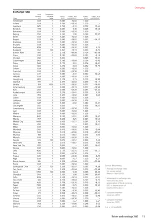 15Prices and earnings 2015
Exchange rates 
Cities
Local
currency
(LC)
Comparison
Exchange
Value
USD/LC
2015 1
USD/LC ∆%
∆2015/2012 2
EUR/LC
2015 1
EUR/LC ∆%
∆2015/2012 2
Amsterdam EUR 1 1.081 –16.50 1.000 –
Athens EUR 1 1.081 –16.50 1.000 –
Auckland NZD 1 0.759 –3.31 0.702 15.66
Bangkok THB 1 0.031 –4.40 0.028 14.53
Barcelona EUR 1 1.081 –16.50 1.000 –
Beijing CNY 1 0.161 1.90 0.149 21.97
Berlin EUR 1 1.081 –16.50 1.000 –
Bogotá COP 100 0.040 –28.82 0.037 –14.57
Bratislava EUR 1 1.081 –16.50 1.000 –
Brussels EUR 1 1.081 –16.50 1.000 –
Bucharest RON 1 0.245 –16.32 0.227 0.25
Budapest HUF 100 0.361 –19.19 0.334 –3.25
Buenos Aires ARS 1 0.113 –49.98 0.104 –40.04
Cairo EGP 1 0.131 –20.83 0.121 –5.19
Chicago USD 1 1.000 – 0.925 19.81
Copenhagen DKK 1 0.145 –16.89 0.134 –0.45
Doha QAR 1 0.275 0.01 0.254 19.82
Dubai AED 1 0.272 –0.03 0.252 19.79
Dublin EUR 1 1.081 –16.50 1.000 –
Frankfurt EUR 1 1.081 –16.50 1.000 –
Geneva CHF 1 1.041 –3.47 0.963 15.64
Helsinki EUR 1 1.081 –16.50 1.000 –
Hong Kong HKD 1 0.129 0.15 0.119 19.98
Istanbul TRY 1 0.377 –32.50 0.349 –19.17
Jakarta IDR 1000 0.077 –28.92 0.071 –14.85
Johannesburg ZAR 1 0.083 –33.19 0.077 –19.94
Kiev UAH 1 0.044 –64.39 0.041 –57.32
Kuala Lumpur MYR 1 0.276 –15.41 0.255 1.33
Lima PEN 1 0.321 –14.92 0.297 2.04
Lisbon EUR 1 1.081 –16.50 1.000 –
Ljubljana EUR 1 1.081 –16.50 1.000 –
London GBP 1 1.496 –6.92 1.383 11.47
Los Angeles USD 1 1.000 – 0.925 19.81
Luxembourg EUR 1 1.081 –16.50 1.000 –
Lyon EUR 1 1.081 –16.50 1.000 –
Madrid EUR 1 1.081 –16.50 1.000 –
Manama BHD 1 2.652 –0.01 2.453 19.47
Manila PHP 1 0.023 –4.25 0.021 14.52
Mexico City MXN 1 0.066 –11.77 0.061 5.70
Miami USD 1 1.000 – 0.925 19.81
Milan EUR 1 1.081 –16.50 1.000 –
Montreal CAD 1 0.810 –18.92 0.749 –2.89
Moscow RUB 1 0.019 –42.86 0.018 –31.50
Mumbai INR 1 0.016 –14.67 0.015 1.94
Munich EUR 1 1.081 –16.50 1.000 –
Nairobi KES 100 1.070 –10.57 0.990 7.43
New Delhi INR 1 0.016 –14.67 0.015 1.94
New York City USD 1 1.000 – 0.925 19.81
Nicosia EUR 1 1.081 –16.50 1.000 –
Oslo NOK 1 0.127 –25.75 0.117 –11.12
Paris EUR 1 1.081 –16.50 1.000 –
Prague CZK 1 0.039 –23.38 0.036 –8.29
Riga EUR 1 1.081 n.a.3
1.000 n.a.3
Rio de Janeiro BRL 1 0.328 –35.64 0.303 –22.94
Rome EUR 1 1.081 –16.50 1.000 –
Santiago de Chile CLP 100 0.163 –20.07 0.151 –4.33
Sao Paulo BRL 1 0.328 –35.64 0.303 –22.94
Seoul KRW 100 0.092 5.49 0.085 26.32
Shanghai CNY 1 0.161 1.90 0.149 21.97
Sofia BGN 1 0.553 –16.53 0.511 –0.01
Stockholm SEK 1 0.116 –19.64 0.107 –3.76
Sydney AUD 1 0.773 –23.35 0.715 –8.25
Taipei TWD 1 0.032 –5.25 0.030 13.50
Tallinn EUR 1 1.081 –16.50 1.000 –
Tel Aviv ILS 1 0.254 –3.30 0.235 15.90
Tokyo JPY 1 0.008 –33.23 0.008 –20.01
Toronto CAD 1 0.810 –18.92 0.749 –2.89
Vienna EUR 1 1.081 –16.50 1.000 –
Vilnius EUR 1 1.081 n.a.4
1.000 n.a.4
Warsaw PLN 1 0.269 –11.86 0.248 5.62
Zurich CHF 1 1.041 –3.47 0.963 15.64
Overview
Source: Bloomberg
1	
Average exchange rates
for survey period
(March – April 2015)
2	
Movement in exchange rate
from 2012 to 2015:
	 appreciation of local currency
(LC) +; depreciation of
local currency (LC) –
3	
Eurozone member
since Jan. 2014
4	
Eurozone member
since Jan. 2015
n.a. = not available	
 
