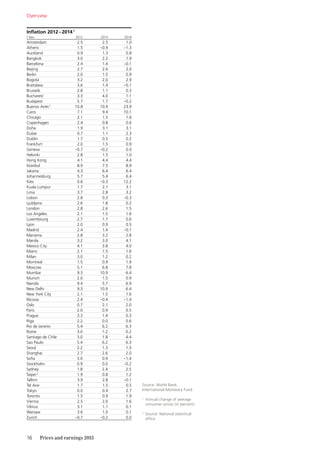 16	 Prices and earnings 2015
Inflation 2012 – 2014 1
Cities 2012 2013 2014
Amsterdam 2.5 2.5 1.0
Athens 1.5 –0.9 –1.3
Auckland 0.9 1.3 0.8
Bangkok 3.0 2.2 1.9
Barcelona 2.4 1.4 –0.1
Beijing 2.7 2.6 2.0
Berlin 2.0 1.5 0.9
Bogotá 3.2 2.0 2.9
Bratislava 3.6 1.4 –0.1
Brussels 2.8 1.1 0.3
Bucharest 3.3 4.0 1.1
Budapest 5.7 1.7 –0.2
Buenos Aires2
10.8 10.9 23.9
Cairo 7.1 9.4 10.1
Chicago 2.1 1.5 1.6
Copenhagen 2.4 0.8 0.6
Doha 1.9 3.1 3.1
Dubai 0.7 1.1 2.3
Dublin 1.7 0.5 0.2
Frankfurt 2.0 1.5 0.9
Geneva –0.7 –0.2 0.0
Helsinki 2.8 1.5 1.0
Hong Kong 4.1 4.4 4.4
Istanbul 8.9 7.5 8.9
Jakarta 4.3 6.4 6.4
Johannesburg 5.7 5.4 6.4
Kiev 0.6 –0.3 12.2
Kuala Lumpur 1.7 2.1 3.1
Lima 3.7 2.8 3.2
Lisbon 2.8 0.3 –0.3
Ljubljana 2.6 1.8 0.2
London 2.8 2.6 1.5
Los Angeles 2.1 1.5 1.6
Luxembourg 2.7 1.7 0.6
Lyon 2.0 0.9 0.5
Madrid 2.4 1.4 –0.1
Manama 2.8 3.2 2.8
Manila 3.2 3.0 4.1
Mexico City 4.1 3.8 4.0
Miami 2.1 1.5 1.6
Milan 3.0 1.2 0.2
Montreal 1.5 0.9 1.9
Moscow 5.1 6.8 7.8
Mumbai 9.3 10.9 6.4
Munich 2.0 1.5 0.9
Nairobi 9.4 5.7 6.9
New Delhi 9.3 10.9 6.4
New York City 2.1 1.5 1.6
Nicosia 2.4 –0.4 –1.4
Oslo 0.7 2.1 2.0
Paris 2.0 0.9 0.5
Prague 3.3 1.4 0.3
Riga 2.2 0.0 0.6
Rio de Janeiro 5.4 6.2 6.3
Rome 3.0 1.2 0.2
Santiago de Chile 3.0 1.8 4.4
Sao Paulo 5.4 6.2 6.3
Seoul 2.2 1.3 1.3
Shanghai 2.7 2.6 2.0
Sofia 3.0 0.9 –1.4
Stockholm 0.9 0.0 –0.2
Sydney 1.8 2.4 2.5
Taipei2
1.9 0.8 1.2
Tallinn 3.9 2.8 –0.1
Tel Aviv 1.7 1.5 0.5
Tokyo 0.0 0.4 2.7
Toronto 1.5 0.9 1.9
Vienna 2.5 2.0 1.6
Vilnius 3.1 1.1 0.1
Warsaw 3.6 1.0 0.1
Zurich –0.7 –0.2 0.0
Overview
Source: World Bank,
International Monetary Fund
1
	 Annual change of average
consumer prices (in percent)
2	
Source: National statistical
office
 