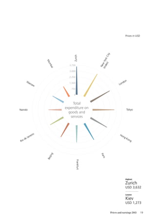 19Prices and earnings 2015
1,500
750
2,250
0
3,000
3,750
Total
expenditure on
goods and
services
Zurich
Mumbai
Warsaw
Nairobi
Rio de Janeiro
Beijing
Frankfurt
Paris
Hong Kong
Tokyo
London
New
YorkCity
(Index)
Zurich
USD 3,632
Highest
Kiev
USD 1,273
Lowest
Prices in USD
 