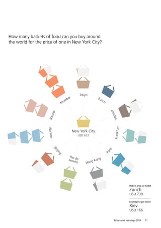 21Prices and earnings 2015
How many baskets of food can you buy around
the world for the price of one in New York City?
Zurich
USD 738
Highest price per basket
Kiev
USD 166
Lowest price per basket
Rio deJaneiro
Beijing
Warsaw
Mumbai
USD 632
New York City
Zurich
Frankfurt
ParisLondon
Tokyo
Hong Kong
Nairobi
 