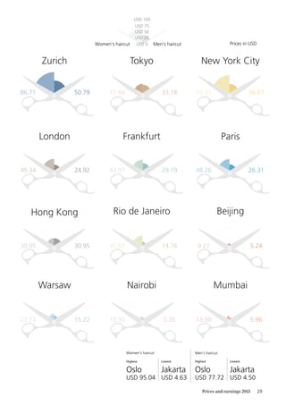 29Prices and earnings 2015
Zurich Tokyo New York City
London
Hong Kong
Frankfurt Paris
Rio de Janeiro Beijing
Warsaw Nairobi Mumbai
13.50 5.9610.35 5.3523.73 15.22
30.95 30.95
49.34 24.92
86.71 50.79
43.97 29.19
37.64 33.18
40.89 14.76 9.27 5.24
48.26 26.31
73.33 36.67
Women’s haircut Men’s haircut
USD 100
USD 50
USD 75
USD 25
USD 0 Prices in USD
Jakarta
USD 4.50
Lowest
Oslo
USD 77.72
Highest
Jakarta
USD 4.63
Lowest
Oslo
USD 95.04
Highest
Women’s haircut Men’s haircut
 
