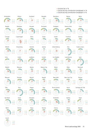 35Prices and earnings 2015
28.1%
18.0%
26.7%
15.5%
24.5%
18.5%
1.4%
0.0%
15.5%
4.0%
5.0%
2.8%
6.3%
29.9%
21.9%
10.5%
35.0%
6.8%
20.4%
19.3%
13.1%
10.0%
20.5%
0.0%
13.4%
35.2%
16.4%
13.0%
35.0%
27.7%
16.5%
23.4%
13.3%
18.5%
28.5%
13.0%
17.0%
27.0%
0.0%
12.1%
24.7%
7.5%
8.5%
7.6%
14.7%
0.0%
0.0%
44.7%
5.0%
10.0%
0.0%
5.0%
12.5%
0.0%
4.0%
10.7%
19.5%
20.4%
19.3%
13.1%
7.0%
5.9%
10.4%
8.4%
23.2%
20.2%
0.0%
0.0%
10.6%
15.0%
27.0%
15.6%
2.0%
5.7%
5.3%
1.0%
1.0%
19.3%
3.6%
49.7%
14.4%
11.0%
12.0%
2.2%
13.0%
9.0%
0.0%
11.0%
23.7%
13.6%
22.1%
16.1%
16.1%
12.0%
13.8%
17.6%
8.5%
7.6%
13.1%
12.4%
15.3%
21.3%
21.4%
49.5%
8.1%
6.35%
29.90%
21.86%
7.0%
12.0%
0.0%
3.6%
7.3%
16.1%
2.7%
31.6%
8.3%
8.5%
7.6%
13.4%
10.4%
30.0%
22.1%
4.2%
5.2%
12.8%
0.0%
34.0%
13.0%
12.0%
12.5%
5.1%
20.4%
19.3%
13.1%
6.0%
6.0%
15.0%
12.0%
12.5%
4.3%
8.5%
7.6%
13.8%
7.8%
11.5%
6.2%
8.2%
14.4%
20.9%
21.4%
49.5%
7.9%
11.0%
34.0%
12.5%
10.5%
23.5%
18.8%
11.0%
29.0%
2.5%
10.4%
30.0%
22.1%
0.6%
21.8%
6.1%
11.0%
29.0%
3.5%
8.3%
9.2%
5.7%
10.5%
35.0%
8.3%
12.9%
18.1%
8.7%
7.0%
31.4%
27.7%
2.0%
9.0%
19.5%
18.7%
2.9%
4.9%
3.6%
33.8%
20.0%
12.0%
7.2%
12.3%
15.0%
14.7%
13.1%
6.4%
7.4%
16.1%
18.0%
21.6%
12.3%
9.0%
30.9%
15.0%
13.7%
20.7%
16.8%
7.0%
5.9%
6.9%
Athens
Bratislava
Copenhagen
Hong Kong
Lisbon
Manama
Mumbai
Paris
Seoul
Tel Aviv
Auckland
Brussels
Doha
Istanbul
Ljubljana
Manila
Munich
Prague
Shanghai
Tokyo
Bangkok
Bucharest
Dubai
Jakarta
London
Mexico City
Nairobi
Riga
Soﬁa
Toronto
Barcelona
Budapest
Dublin
Johannesburg
Los Angeles
Miami
New Delhi
Rio de Janeiro
Stockholm
Vienna
Berlin
Cairo
Geneva
Kuala Lumpur
Lyon
Montreal
Nicosia
Santiago de Chile
Taipei
Warsaw
Amsterdam
Bogotá
Chicago
Helsinki
Lima
Madrid
Moscow
Oslo
Sao Paulo
Tallinn
Zurich
Beijing
Buenos Aires
Frankfurt
Kiev
Luxembourg
Milan
New York City
Sydney
Vilnius
Rome
Social security contribution (employer) in %
Social security contribution (employee) in %
Income tax in %
 