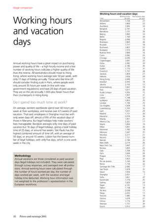 36	 Prices and earnings 2015
Working hours
and vacation
days
Annual working hours have a great impact on purchasing
power and quality of life – a high hourly income and a low
number of working hours indicates a higher quality of life
than the reverse. All workaholics should move to Hong
Kong, where working hours average over 50 per week, with
only 17 days of holiday annually. Those who like time off
should consider finding a job in Paris, where people work
only around 35 hours per week (in line with new
­government regulations) and have 29 days of paid vacation.
They are on the job annually 1,000-plus fewer hours than
their counterparts in Hong Kong.
Do I spend too much time at work?
On average, workers worldwide spend over 40 hours per
week at their workplace, and receive over 4.5 weeks of paid
vacation. That said, employees in Shanghai must live with
only seven days off, almost a fifth of the vacation days of
those in Manama. But legal holidays help make workers’
lives manageable. Bangkok averages only nine days of paid
vacation but 16 days of legal holidays, giving a total holiday
time of 25 days, or around five weeks. São Paulo has the
highest combined amount of time off, with an average of
50 days, or around 10 weeks. Lisbon has the lowest num-
ber of legal holidays, with only five days, which is one work
week in the city.
Methodology
Annual vacations are those considered as paid vacation
days (legal holidays not included). They were calculated
through survey responses, and averaged over all profes-
sions. Annual working hours were calculated through
the number of hours worked per day, the number of
days worked per week, with the vacation and legal
­holiday time deducted. Working hour information was
not weighted to the profession’s representation in the
European workforce.
Wage comparison
Working hours and vacation days
Cities
Working hours
per year
Paid vacation days 
per year
Amsterdam 1,726 27
Athens 1,800 23
Auckland 1,992 16
Bangkok 2,191 9
Barcelona 1,731 28
Beijing 1,963 10
Berlin 1,769 29
Bogotá 2,096 15
Bratislava 1,845 26
Brussels 1,717 18
Bucharest 1,807 23
Budapest 1,910 26
Buenos Aires 1,899 16
Cairo 2,082 25
Chicago 2,030 14
Copenhagen 1,697 25
Doha 2,082 24
Dubai 2,186 30
Dublin 1,770 31
Frankfurt 1,757 28
Geneva 1,859 27
Helsinki 1,659 29
Hong Kong 2,606 17
Istanbul 2,043 18
Jakarta 2,102 12
Johannesburg 1,847 19
Kiev 1,817 26
Kuala Lumpur 1,935 15
Lima 1,957 31
Lisbon 1,748 23
Ljubljana 1,853 25
London 1,740 25
Los Angeles 1,928 14
Luxembourg 1,703 32
Lyon 1,631 29
Madrid 1,731 26
Manama 2,076 34
Manila 1,951 21
Mexico City 2,261 17
Miami 1,854 19
Milan 1,691 26
Montreal 1,783 18
Moscow 1,647 31
Mumbai 2,277 21
Munich 1,721 29
Nairobi 2,184 22
New Delhi 2,214 26
New York City 1,847 27
Nicosia 1,855 22
Oslo 1,744 25
Paris 1,604 29
Prague 1,753 28
Riga 1,823 20
Rio de Janeiro 1,745 30
Rome 1,736 32
Santiago de Chile 2,082 17
Sao Paulo 1,818 31
Seoul 1,934 15
Shanghai 2,051 7
Sofia 1,821 22
Stockholm 1,770 25
Sydney 1,829 24
Taipei 2,141 13
Tallinn 1,738 30
Tel Aviv 2,038 17
Tokyo 2,055 17
Toronto 1,985 19
Vienna 1,678 27
Vilnius 1,716 30
Warsaw 1,757 26
Zurich 1,912 24
 