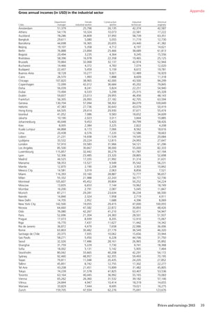 39Prices and earnings 2015
AppendixGross annual incomes (in USD) in the industrial sector
Cities
Department
manager
Female
industrial worker
Construction
worker
Industrial
technician
Electrical
engineer
Amsterdam 51,379 25,796 26,135 42,374 42,587
Athens 54,176 10,324 10,073 22,581 17,222
Auckland 78,286 34,809 37,950 58,739 63,351
Bangkok 29,611 5,080 5,055 11,719 12,730
Barcelona 44,698 16,365 20,655 24,440 41,382
Beijing 19,107 5,358 4,712 6,197 14,621
Berlin 76,888 23,894 25,466 38,689 61,813
Bogotá 20,494 3,235 4,364 9,245 15,556
Bratislava 58,396 16,978 22,358 19,465 25,125
Brussels 70,864 32,068 32,137 42,974 52,944
Bucharest 14,466 4,372 4,783 7,074 12,020
Budapest 22,437 5,459 5,159 8,672 19,781
Buenos Aires 18,728 10,277 9,921 12,489 16,929
Cairo 26,570 1,993 1,888 8,609 11,318
Chicago 107,820 38,965 42,000 43,500 94,299
Copenhagen 72,099 42,012 36,684 45,202 79,845
Doha 56,039 8,241 5,824 22,251 54,940
Dubai 73,494 6,533 5,299 25,315 65,328
Dublin 59,837 23,013 29,955 46,456 48,143
Frankfurt 56,305 26,993 27,182 42,705 63,594
Geneva 130,704 57,094 58,302 84,079 109,649
Helsinki 47,383 27,736 30,643 43,079 50,419
Hong Kong 64,505 29,414 29,930 37,671 55,474
Istanbul 41,052 7,086 9,583 18,652 34,609
Jakarta 10,190 2,023 3,011 3,844 10,885
Johannesburg 40,648 9,453 5,420 34,799 58,426
Kiev 8,005 2,384 3,225 2,822 4,208
Kuala Lumpur 44,868 6,173 7,066 8,562 18,616
Lima 20,438 6,576 7,220 12,586 18,663
Lisbon 21,231 14,938 11,539 19,545 20,684
Ljubljana 33,532 20,224 12,815 24,993 27,647
London 57,910 33,583 31,966 54,121 61,296
Los Angeles 85,500 30,667 38,000 55,000 82,333
Luxembourg 115,857 32,442 30,279 61,787 67,194
Lyon 52,306 23,485 23,320 28,865 52,698
Madrid 44,525 17,335 21,992 31,314 31,631
Manama 58,353 13,527 9,549 35,542 56,231
Manila 12,870 2,190 2,208 3,303 10,842
Mexico City 14,581 3,019 2,063 8,856 7,521
Miami 116,393 33,160 28,887 72,777 96,657
Milan 55,332 21,988 22,243 34,771 52,736
Montreal 105,607 45,452 39,804 50,252 54,224
Moscow 13,835 6,653 7,144 10,962 18,749
Mumbai 16,200 2,791 2,087 5,045 11,847
Munich 87,211 29,281 23,634 36,234 66,500
Nairobi 14,846 2,324 1,958 2,719 4,911
New Delhi 14,705 2,952 1,688 4,396 8,069
New York City 142,500 19,055 29,415 47,000 100,055
Nicosia 64,660 47,582 22,872 30,893 48,426
Oslo 76,080 42,267 41,210 52,411 54,947
Paris 52,696 21,304 24,383 28,501 51,937
Prague 17,073 8,939 8,205 12,910 15,067
Riga 16,770 7,437 11,627 11,442 14,342
Rio de Janeiro 36,872 4,479 7,658 22,986 36,006
Rome 63,803 30,482 27,179 36,549 46,320
Santiago de Chile 20,375 7,935 10,062 15,656 33,944
Sao Paulo 58,271 5,450 6,228 44,746 31,750
Seoul 32,026 17,486 28,161 26,965 35,892
Shanghai 31,759 5,229 7,730 9,741 18,368
Sofia 18,002 5,131 5,142 5,905 7,464
Stockholm 80,042 33,665 40,208 42,291 54,172
Sydney 92,460 48,957 62,355 59,493 70,195
Taipei 79,811 11,048 20,435 24,205 27,852
Tallinn 45,851 8,742 12,755 17,302 22,277
Tel Aviv 43,208 21,451 15,899 31,482 45,805
Tokyo 74,239 31,578 41,825 63,407 53,536
Toronto 63,164 40,445 36,992 55,165 70,083
Vienna 65,262 26,360 31,532 39,182 57,146
Vilnius 24,844 4,947 10,414 18,319 14,655
Warsaw 33,829 7,444 8,695 19,021 16,275
Zurich 159,705 47,934 62,276 75,691 123,676
 