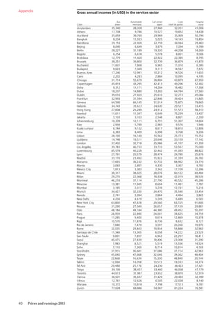 40	 Prices and earnings 2015
Appendix Gross annual incomes (in USD) in the services sector
Cities
Bus
driver
Automobile
mechanic
Call center
agent
Cook
(chef de partie)
Hospital
nurse
Amsterdam 35,340 28,328 27,960 32,251 41,006
Athens 17,708 9,786 10,527 19,832 14,638
Auckland 35,659 39,760 29,969 35,909 50,794
Bangkok 8,234 11,033 5,025 14,143 19,854
Barcelona 29,153 22,926 22,759 34,064 29,463
Beijing 8,090 6,649 3,679 7,294 9,789
Berlin 28,227 31,189 19,320 44,208 34,269
Bogotá 6,254 6,678 5,078 8,831 9,006
Bratislava 12,779 11,420 22,922 22,385 8,795
Brussels 38,251 34,800 32,739 36,879 41,870
Bucharest 11,601 7,868 6,965 11,010 6,385
Budapest 9,023 7,349 9,117 14,567 7,672
Buenos Aires 17,246 12,991 10,212 14,526 11,655
Cairo 2,202 4,283 2,884 10,095 4,195
Chicago 31,714 55,679 36,804 43,879 67,950
Copenhagen 45,819 43,295 42,413 49,296 52,402
Doha 9,312 11,171 14,284 16,482 17,306
Dubai 18,237 14,880 13,283 64,784 27,583
Dublin 39,016 27,920 25,610 32,273 45,084
Frankfurt 32,993 31,594 22,846 39,424 31,805
Geneva 64,590 66,145 51,014 75,875 79,665
Helsinki 34,743 33,623 24,630 29,527 33,415
Hong Kong 27,608 25,289 24,512 51,573 58,313
Istanbul 11,611 11,347 6,649 75,239 13,437
Jakarta 3,103 3,103 2,548 8,801 2,200
Johannesburg 10,339 12,111 6,791 51,307 14,664
Kiev 2,944 5,789 2,983 9,576 1,946
Kuala Lumpur 6,184 9,132 8,617 18,810 12,806
Lima 6,383 8,409 6,998 9,768 9,206
Lisbon 28,100 16,149 10,562 25,773 15,752
Ljubljana 14,748 19,511 20,646 20,159 17,142
London 37,402 32,718 25,986 41,107 41,359
Los Angeles 39,783 40,733 33,733 53,567 75,000
Luxembourg 85,578 40,228 32,442 41,093 88,822
Lyon 27,791 20,579 28,474 29,780 25,676
Madrid 33,170 23,492 15,922 31,339 26,783
Manama 17,665 36,232 12,732 68,962 33,770
Manila 3,083 2,897 4,330 3,367 4,783
Mexico City 1,813 3,083 3,342 17,109 12,286
Miami 38,317 38,025 28,076 60,122 69,484
Milan 29,270 22,068 18,438 42,319 38,534
Montreal 46,218 37,114 27,790 40,532 45,286
Moscow 13,381 11,945 8,694 11,491 7,787
Mumbai 3,185 2,017 3,239 12,741 5,216
Munich 34,427 32,330 24,470 35,540 33,454
Nairobi 2,741 3,094 3,884 4,494 3,865
New Delhi 4,204 4,619 3,249 6,689 6,583
New York City 63,800 47,678 29,560 63,725 91,600
Nicosia 31,290 27,049 26,657 37,159 29,881
Oslo 48,184 48,184 44,380 49,452 50,297
Paris 26,959 22,890 24,001 34,625 34,759
Prague 11,285 9,400 9,674 12,869 10,378
Riga 10,570 11,876 8,736 8,632 8,127
Rio de Janeiro 7,680 7,479 3,597 20,260 19,970
Rome 32,035 29,843 19,934 54,888 32,983
Santiago de Chile 11,348 13,365 8,058 14,222 23,529
Sao Paulo 9,001 7,857 4,942 22,257 18,411
Seoul 40,475 27,839 18,406 23,008 31,290
Shanghai 7,983 8,521 5,519 13,556 14,524
Sofia 7,110 7,369 8,714 10,914 4,169
Stockholm 37,915 36,681 37,086 37,714 42,963
Sydney 45,040 47,668 32,646 39,062 48,404
Taipei 22,668 16,634 15,330 48,840 20,144
Tallinn 12,068 14,058 10,572 19,033 14,274
Tel Aviv 29,448 25,176 24,230 38,423 31,421
Tokyo 39,106 38,437 33,460 46,008 47,179
Toronto 44,613 31,987 23,652 38,870 52,919
Vienna 36,031 35,637 31,429 29,493 32,789
Vilnius 12,761 12,626 6,505 22,038 8,140
Warsaw 10,372 10,818 7,798 17,513 9,781
Zurich 77,028 68,886 54,967 81,224 76,581
 