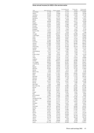 41Prices and earnings 2015
Gross annual incomes (in USD) in the services sector
Cities Bank credit clerk Product manager
Secretary/personal
assistant
Female sales
assistant
Primary public
school teacher
Amsterdam 37,748 49,641 31,019 27,624 43,487
Athens 20,219 33,848 12,135 14,004 18,546
Auckland 34,468 62,593 46,660 27,426 47,182
Bangkok 22,815 17,951 11,286 7,053 7,425
Barcelona 32,427 64,163 22,163 18,636 31,301
Beijing 4,583 28,403 4,648 6,197 8,650
Berlin 48,938 56,631 28,433 23,577 53,938
Bogotá 10,331 67,629 10,970 4,508 8,682
Bratislava 23,935 34,305 12,869 10,652 12,247
Brussels 44,632 50,943 36,060 35,114 41,293
Bucharest 8,711 20,236 5,778 7,146 5,431
Budapest 11,472 21,736 9,364 6,337 9,149
Buenos Aires 16,431 22,410 14,253 14,508 10,191
Cairo 10,838 10,270 4,326 3,671 1,398
Chicago 47,040 109,207 44,929 42,088 69,074
Copenhagen 66,462 82,992 50,736 32,819 52,860
Doha 40,656 49,080 23,624 17,471 29,668
Dubai 24,171 89,826 18,691 15,243 30,759
Dublin 37,840 82,186 28,837 27,035 44,835
Frankfurt 48,490 58,020 32,586 25,769 52,100
Geneva 121,684 119,595 75,417 46,683 88,922
Helsinki 32,888 53,785 32,706 30,777 39,787
Hong Kong 61,151 52,378 30,446 26,318 56,764
Istanbul 15,823 24,156 12,265 9,515 12,725
Jakarta 2,432 11,580 5,906 2,200 2,501
Johannesburg 12,773 47,117 15,581 6,570 13,173
Kiev 3,923 6,567 3,452 3,009 1,714
Kuala Lumpur 7,569 19,182 9,591 7,166 12,218
Lima 13,432 23,273 10,154 6,217 8,837
Lisbon 26,494 16,149 15,291 12,479 26,848
Ljubljana 24,967 28,990 19,180 12,620 22,755
London 29,587 106,077 28,606 26,984 38,197
Los Angeles 68,633 94,000 42,267 38,067 54,667
Luxembourg 75,698 50,826 38,930 29,847 94,229
Lyon 49,744 59,469 27,724 23,358 30,096
Madrid 38,541 44,878 21,448 20,855 33,019
Manama 36,285 49,759 19,734 19,150 31,829
Manila 5,783 35,295 3,474 2,389 5,192
Mexico City 6,240 30,327 12,815 3,707 6,782
Miami 51,157 111,037 38,002 29,065 63,870
Milan 44,085 47,582 26,253 21,260 30,441
Montreal 49,752 75,663 36,729 17,533 48,534
Moscow 13,986 19,505 11,189 9,148 11,378
Mumbai 4,966 22,859 5,447 4,149 3,446
Munich 45,253 62,627 34,947 27,406 45,598
Nairobi 6,741 15,756 6,741 3,480 2,300
New Delhi 5,394 6,848 7,167 3,631 8,011
New York City 53,695 119,000 39,080 26,500 80,500
Nicosia 40,553 56,181 27,997 31,063 41,748
Oslo 50,720 67,627 43,957 38,885 46,493
Paris 55,260 54,421 26,661 26,538 32,024
Prague 13,881 18,472 10,581 9,442 10,427
Riga 11,696 27,109 9,735 5,509 6,666
Rio de Janeiro 13,962 33,690 13,080 4,218 9,690
Rome 36,317 57,008 16,978 25,380 27,756
Santiago de Chile 17,594 32,731 10,015 8,692 13,307
Sao Paulo 12,613 51,575 14,007 11,299 14,010
Seoul 58,408 33,131 17,118 14,633 37,180
Shanghai 16,945 30,017 10,457 7,356 10,651
Sofia 6,889 12,748 6,630 4,666 4,476
Stockholm 46,278 80,878 35,707 34,969 39,205
Sydney 41,227 86,318 37,001 39,938 60,294
Taipei 20,074 56,768 14,480 12,350 24,911
Tallinn 14,491 18,816 12,025 11,376 12,371
Tel Aviv 30,753 70,942 24,736 21,361 25,220
Tokyo 52,281 55,418 36,806 27,312 62,917
Toronto 33,198 65,723 33,607 28,748 62,363
Vienna 42,770 54,483 40,791 26,570 34,125
Vilnius 18,771 19,516 7,408 5,688 9,660
Warsaw 11,393 28,966 10,470 8,749 12,887
Zurich 107,124 127,031 69,684 54,462 110,815
 
