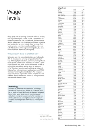 9Prices and earnings 2015
Wage
levels
Wage levels indicate earnings worldwide. Workers in cities
with high relative gross salaries (Zurich, Geneva and Lux-
embourg) receive pay that is on average 19 times those in
Nairobi, Jakarta and Kiev. Cities such as Tel Aviv, Barcelona
and Seoul ended up in the middle of our rankings. Their
workers receive nominal gross salaries a little under one-
half of those living in the highest-ranking cities, but seven
times those from the lowest-ranking ­cities.
Would I earn more in another city?
Net wages take into account deductions, and will usually
shift all cities down in rankings compared to New York
City. Relatively high deductions, stemming from significant
social security contributions and taxes, are seen in Copen-
hagen, Brussels and Milan. If one considers net instead of
gross wages, wage-level ranking drops an average of
22%. Then there are cities, such as Manama, Doha and
Dubai, whose net-wage index rises by an average of 16%
due to comparatively lower deductions. Net wages are a
good indication of expendable income: a worker in Zurich
will have almost 23 times the amount of money to spend
than a similar worker in Kiev.
Wage levels
Cities1
Gross Net
Zurich 131.5 141.7
Geneva 130.3 135.1
Luxembourg 106.4 97.0
New York City 100.0 100.0
Miami 92.7 93.0
Copenhagen 92.4 59.0
Sydney 89.8 83.8
Oslo 87.9 80.4
Los Angeles 87.6 88.2
Chicago 85.4 84.5
Montreal 77.4 78.2
Stockholm 76.1 63.8
London 75.8 72.3
Brussels 72.9 60.9
Toronto 71.7 69.4
Auckland 70.1 68.6
Tokyo 70.1 70.5
Dublin 68.8 64.2
Vienna 68.5 69.7
Helsinki 67.8 62.7
Munich 67.8 68.3
Frankfurt 66.6 67.2
Amsterdam 65.3 55.4
Berlin 64.0 64.6
Paris 62.7 67.2
Rome 60.2 54.2
Nicosia 59.2 64.2
Lyon 58.6 62.7
Milan 58.6 53.1
Barcelona 51.6 46.9
Madrid 51.0 46.1
Hong Kong 49.4 51.3
Tel Aviv 46.5 47.2
Manama 45.9 53.1
Seoul 45.9 50.2
Dubai 40.4 46.9
Taipei 35.0 38.7
Sao Paulo 34.7 38.7
Ljubljana 33.8 32.8
Johannesburg 32.8 30.6
Doha 32.2 37.3
Lisbon 31.8 32.1
Athens 29.9 28.0
Bratislava 28.3 27.7
Rio de Janeiro 26.8 30.3
Istanbul 26.4 25.8
Tallinn 26.1 24.4
Santiago de Chile 23.2 25.1
Warsaw 23.2 22.5
Buenos Aires 22.6 26.2
Vilnius 21.7 21.4
Moscow 21.3 21.4
Prague 20.1 20.3
Riga 18.2 17.0
Shanghai 18.2 19.2
Kuala Lumpur 17.8 20.3
Bogota 17.5 20.3
Bangkok 16.9 18.8
Lima 16.2 18.8
Budapest 15.9 15.9
Bucharest 14.0 14.0
Beijing 13.4 14.4
Mexico City 12.1 12.9
Sofia 11.5 12.2
Manila 9.6 9.2
Cairo 8.3 8.9
Mumbai 8.3 9.2
New Delhi 7.6 8.5
Nairobi 6.7 6.3
Jakarta 6.4 7.0
Kiev 6.1 6.3
Methodology
Gross hourly wages are calculated from the survey’s
gross annual earnings data divided by the annual num-
ber of working hours. Net hourly earnings are calculated
by removing taxes, social security and other special
deductions from gross annual income for each city, and
dividing it by annual working hours. Hourly wages are
weighted according to the distribution of our 15 profes-
sions.
1	
Listed according to
gross value of the index
* New York City = Index 100
 