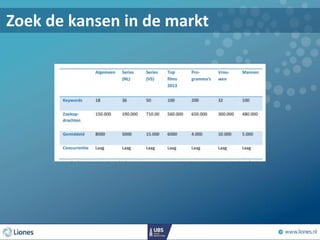 Zoek de kansen in de markt
 