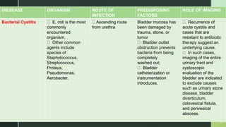 z
DIESEASE ORGANISM ROUTE OF
INFECTION
PREDISPOSING
FACTORS
ROLE OF IMAGING
Bacterial Cystitis E. coli is the most
commonly
encountered
organism,
Other common
agents include
species of
Staphylococcus,
Streptococcus,
Proteus,
Pseudomonas,
Aerobacter.
Ascending route
from urethra
Bladder mucosa has
been damaged by
trauma, stone, or
tumor
Bladder outlet
obstruction prevents
bacteria from being
completely
washed out;
Bladder
catheterization or
instrumentation
introduces.
Recurrence of
acute cystitis and
cases that are
resistant to antibiotic
therapy suggest an
underlying cause.
In such cases,
imaging of the entire
urinary tract and
cystoscopic
evaluation of the
bladder are indicated
to exclude causes
such as urinary stone
disease, bladder
diverticulum,
colovesical fistula,
and perivesical
abscess.
 