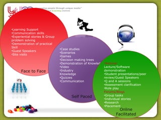 •Learning Support
•Communication skills
•Experiential stories & Group
problem solving
•Demonstration of practical
Skill
                                •Case studies
•Guest Speakers
                                •Scenarios
•Site visits
                                •Games
                                •Decision making trees
                                •Demonstration of Knowledge•Webinar
                                •Video                     Lecture/Software
      Face to Face              •Industry                  demonstration
                                Knowledge                  •Student presentations/peer
                                •Quizzes                   review/Guest Speakers
                                •Communication             •Q and A sessions
                                                           •Assessment clarification
                                                           •Role play
                                                           Forums/Blogs
                                                           •Group tasks
                                        Self Paced
                                                           •Individual stories
                                                           •Research
                                                           •Placement
                                                                     Online
                                                                   Facilitated
 