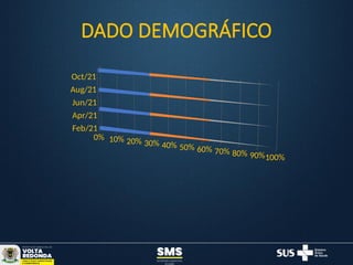 DADO DEMOGRÁFICO
Feb/21
Apr/21
Jun/21
Aug/21
Oct/21
0% 10% 20% 30% 40% 50% 60% 70% 80% 90%100%
 