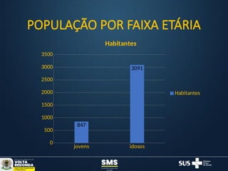 POPULAÇÃO POR FAIXA ETÁRIA
jovens idosos
0
500
1000
1500
2000
2500
3000
3500
847
3091
Habitantes
Habitantes
 