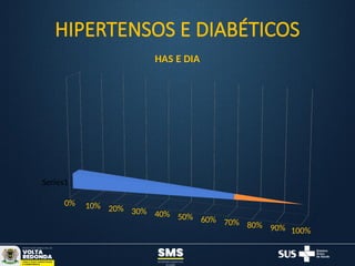 HIPERTENSOS E DIABÉTICOS
Series1
0% 10% 20% 30% 40% 50% 60% 70% 80% 90% 100%
HAS E DIA
 