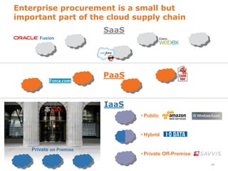 Enterprise procurement is a small but
important part of the cloud supply chain
                         SaaS
       Fusion




                         PaaS


                         IaaS
                                • Public


                                • Hybrid

    Private on Premise
                                • Private Off-Premise

                                                        10
 